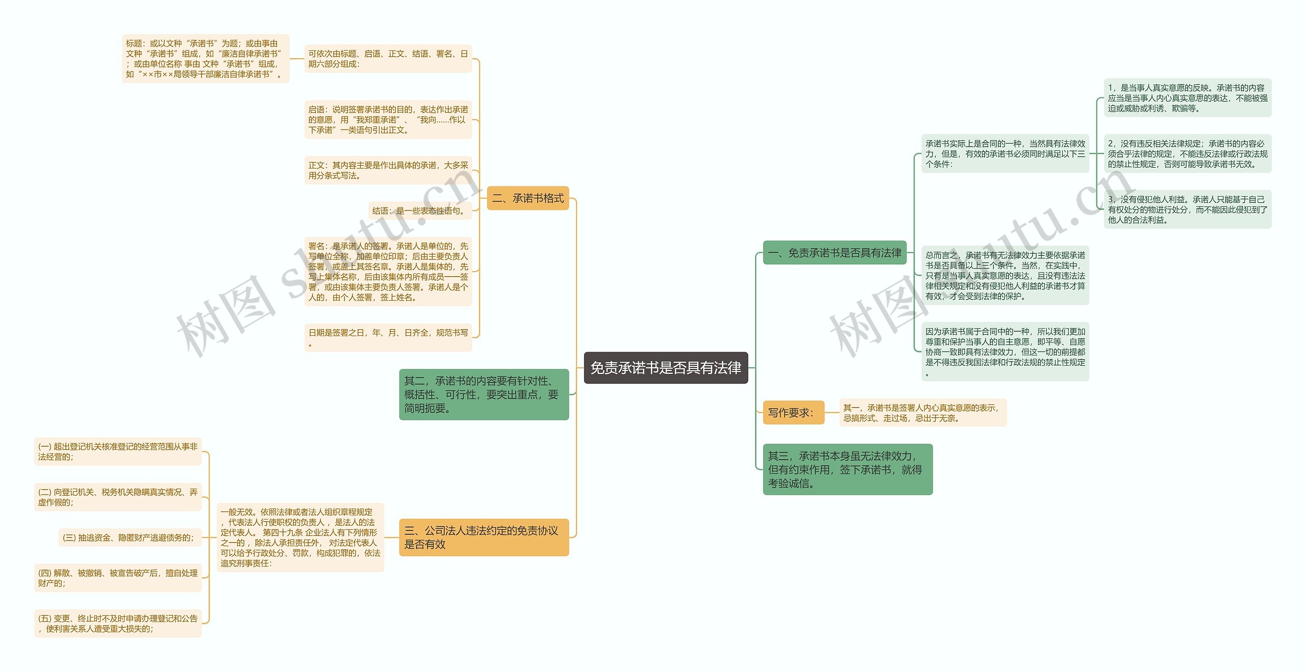 免责承诺书是否具有法律思维导图