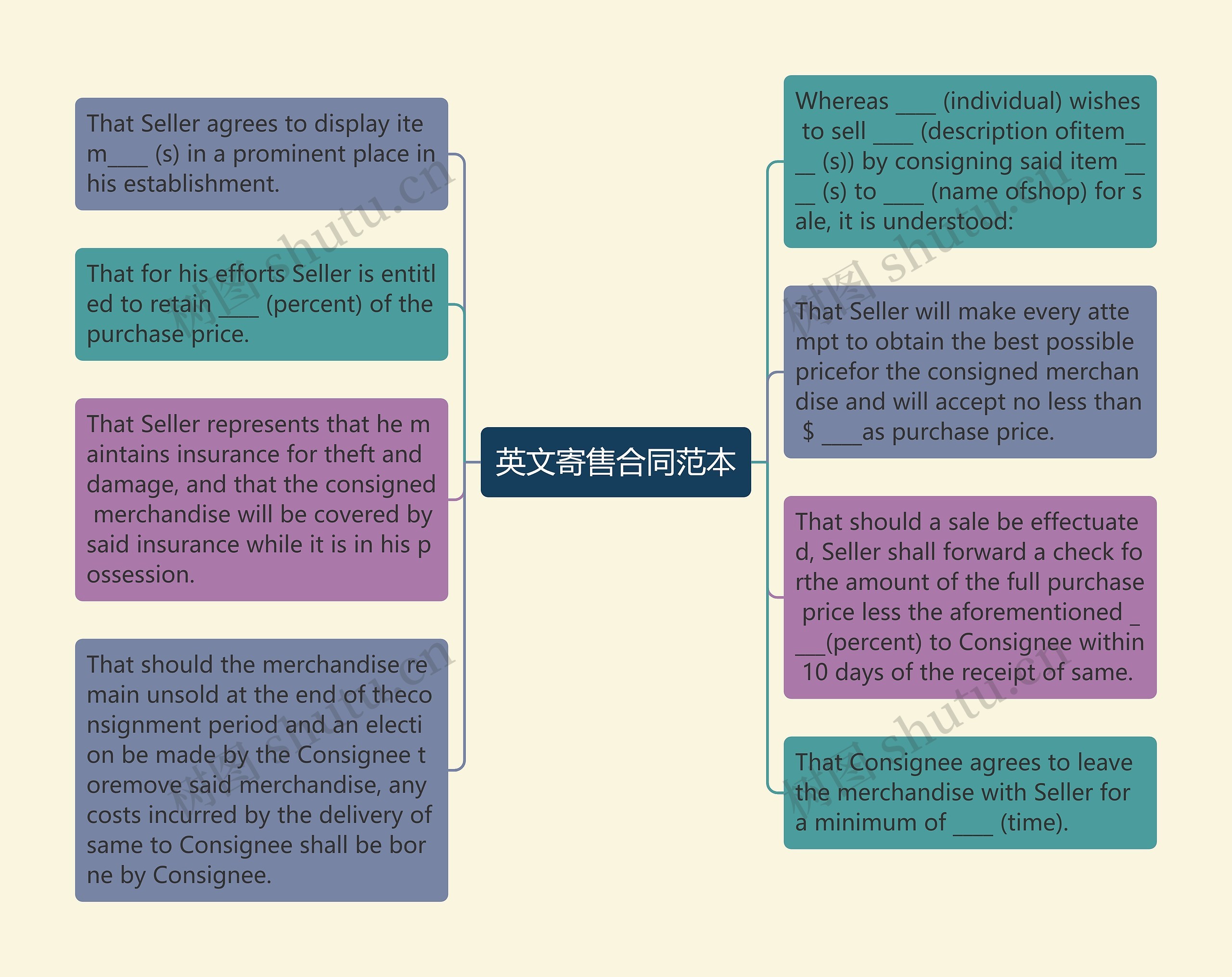 英文寄售合同范本思维导图