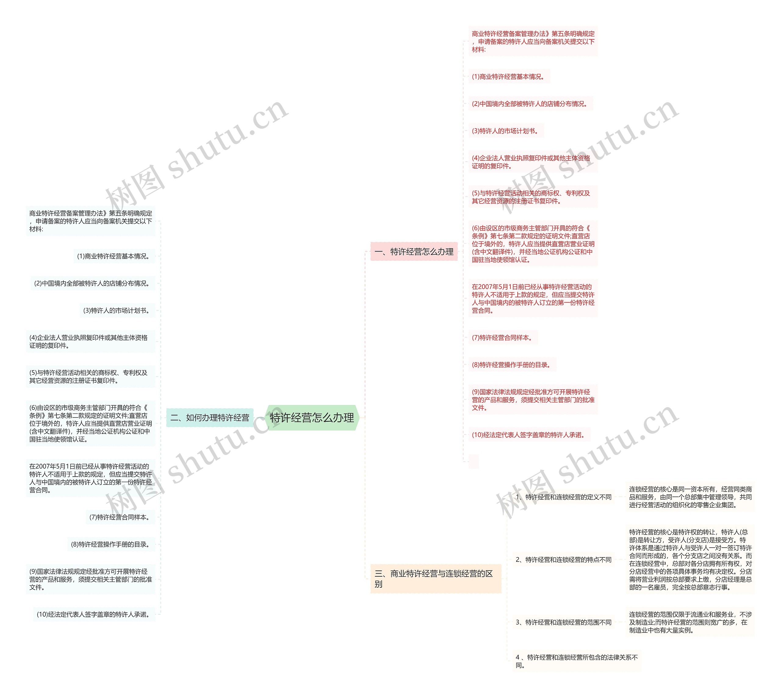 特许经营怎么办理思维导图
