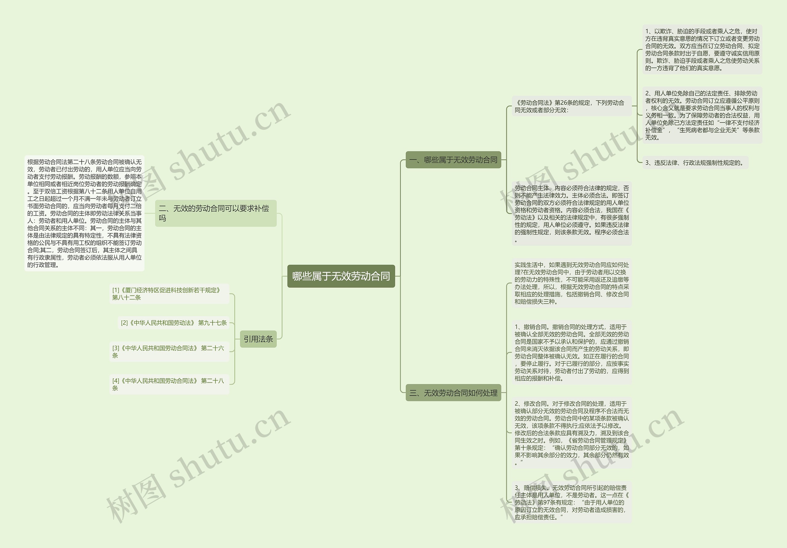 哪些属于无效劳动合同思维导图