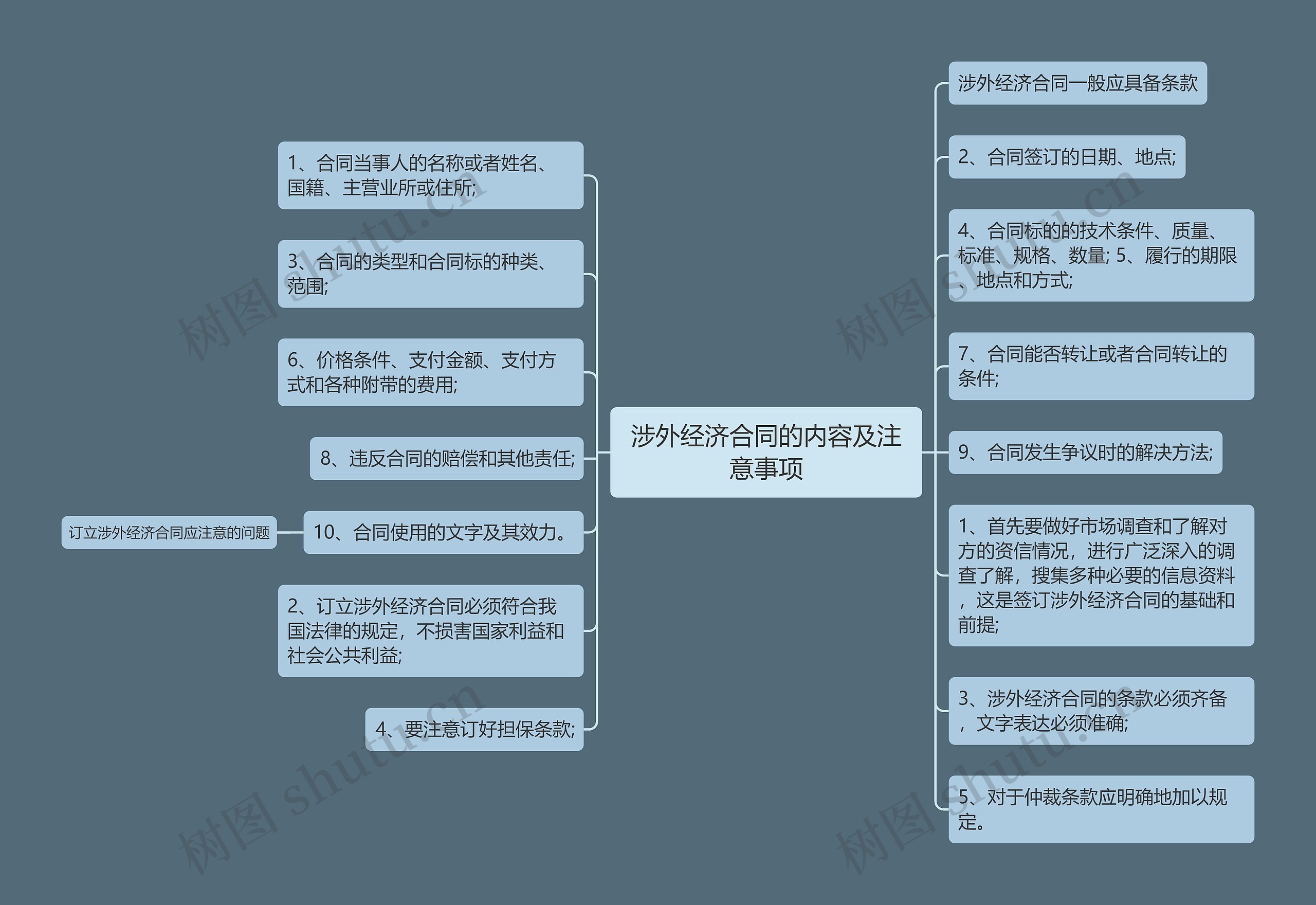 涉外经济合同的内容及注意事项思维导图