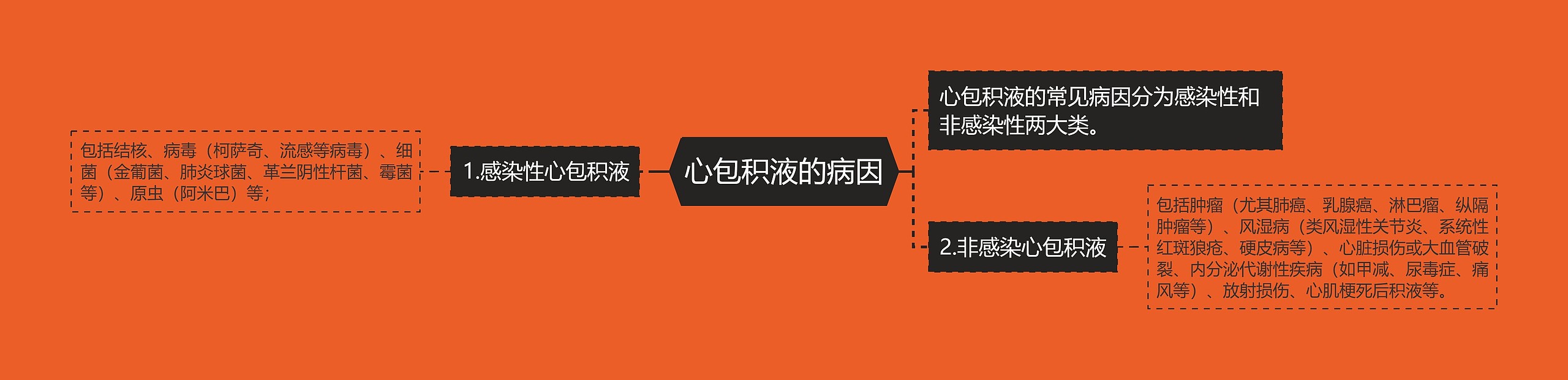 心包积液的病因思维导图高清图 心包积液的病因思维导图
