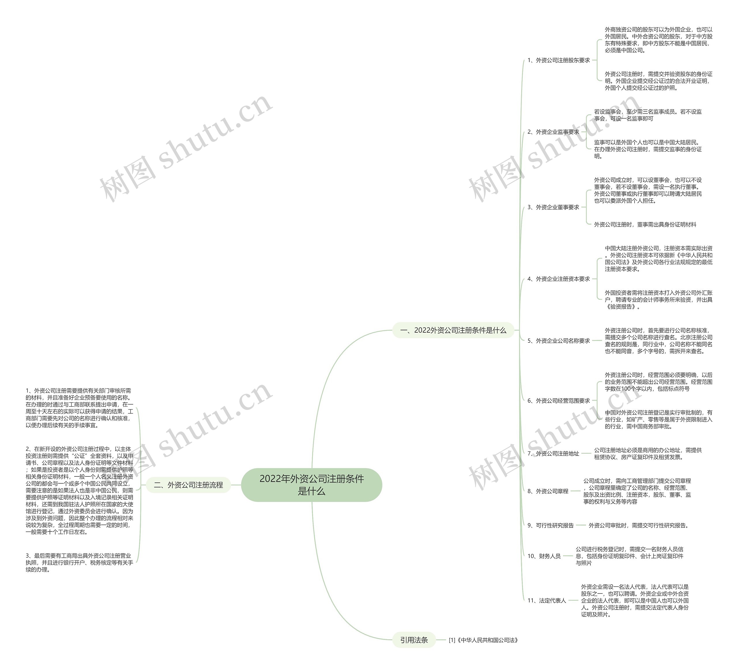 2022年外资公司注册条件是什么 2022年外资公司注册条件是什么