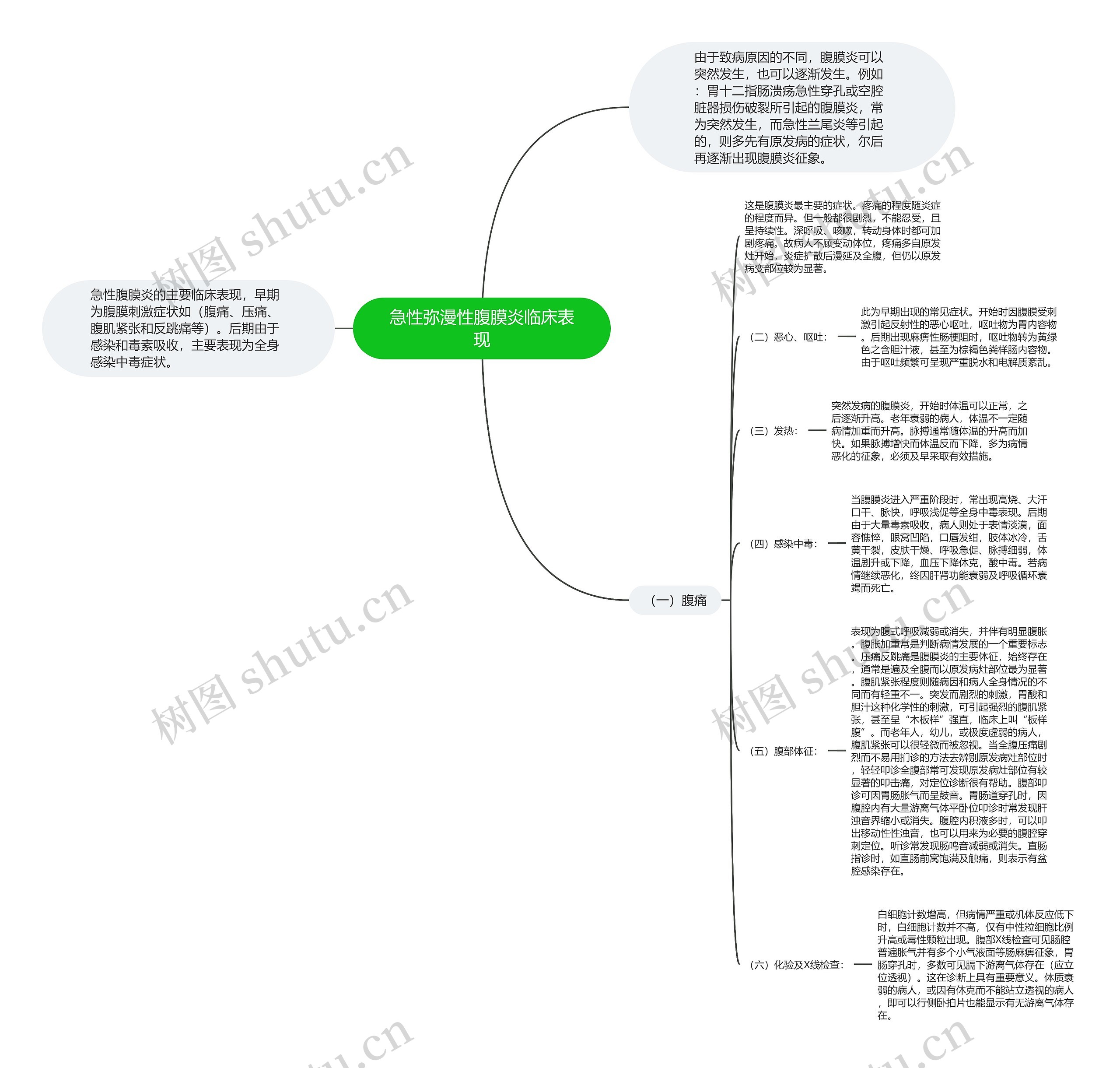 急性弥漫性腹膜炎临床表现 急性弥漫性腹膜炎临床表现