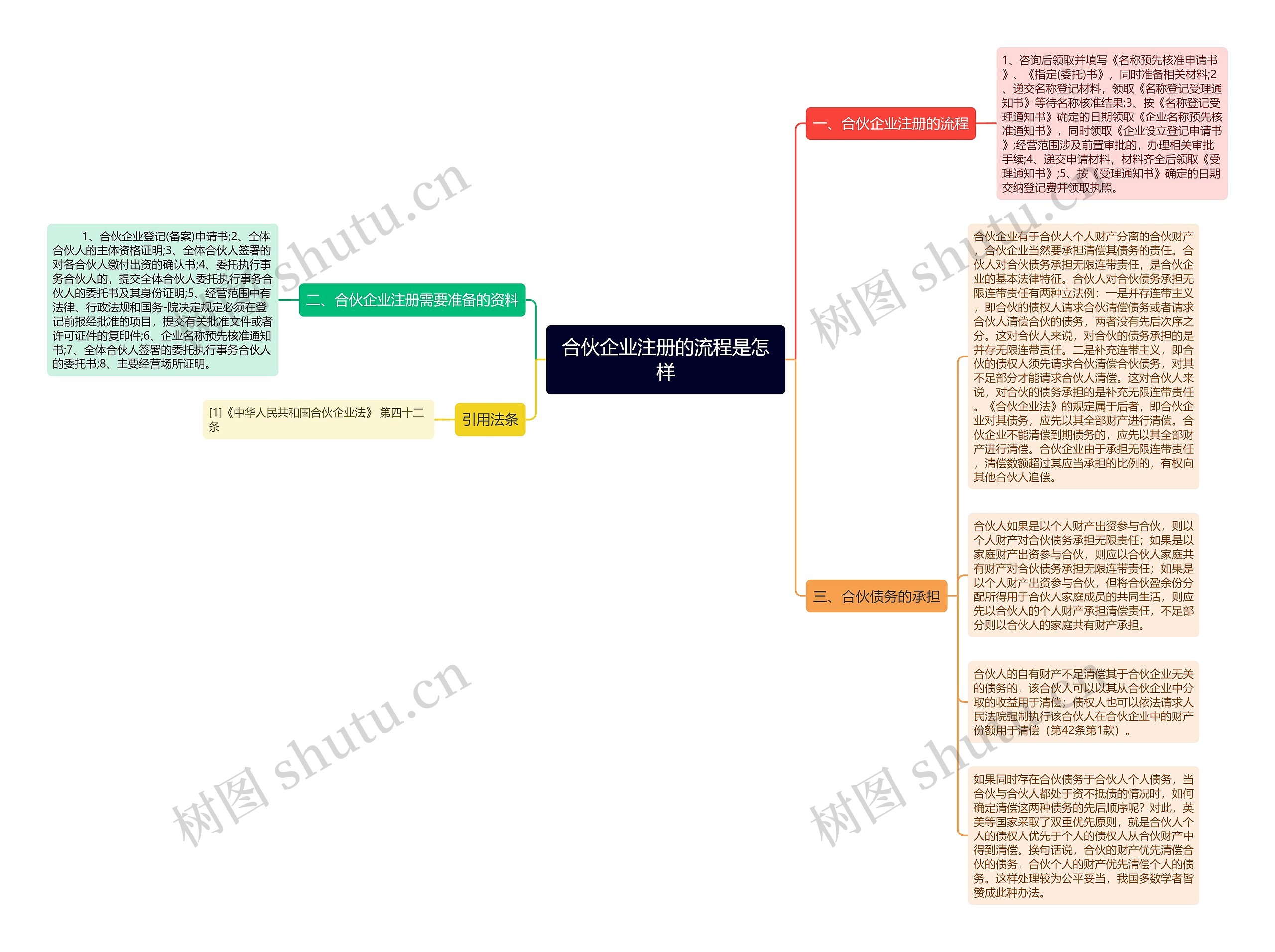 合伙企业注册的流程是怎样