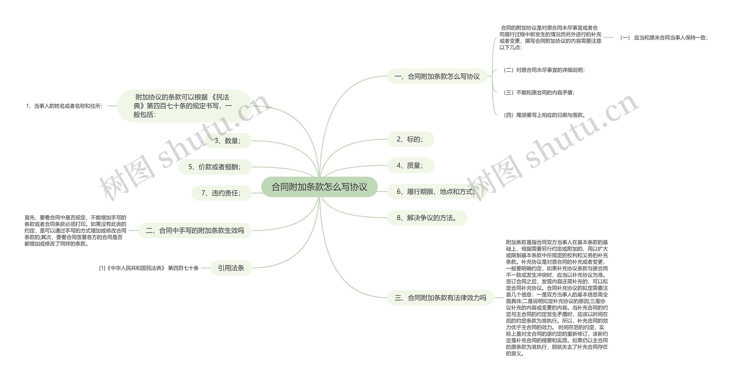 合同附加条款怎么写协议思维导图