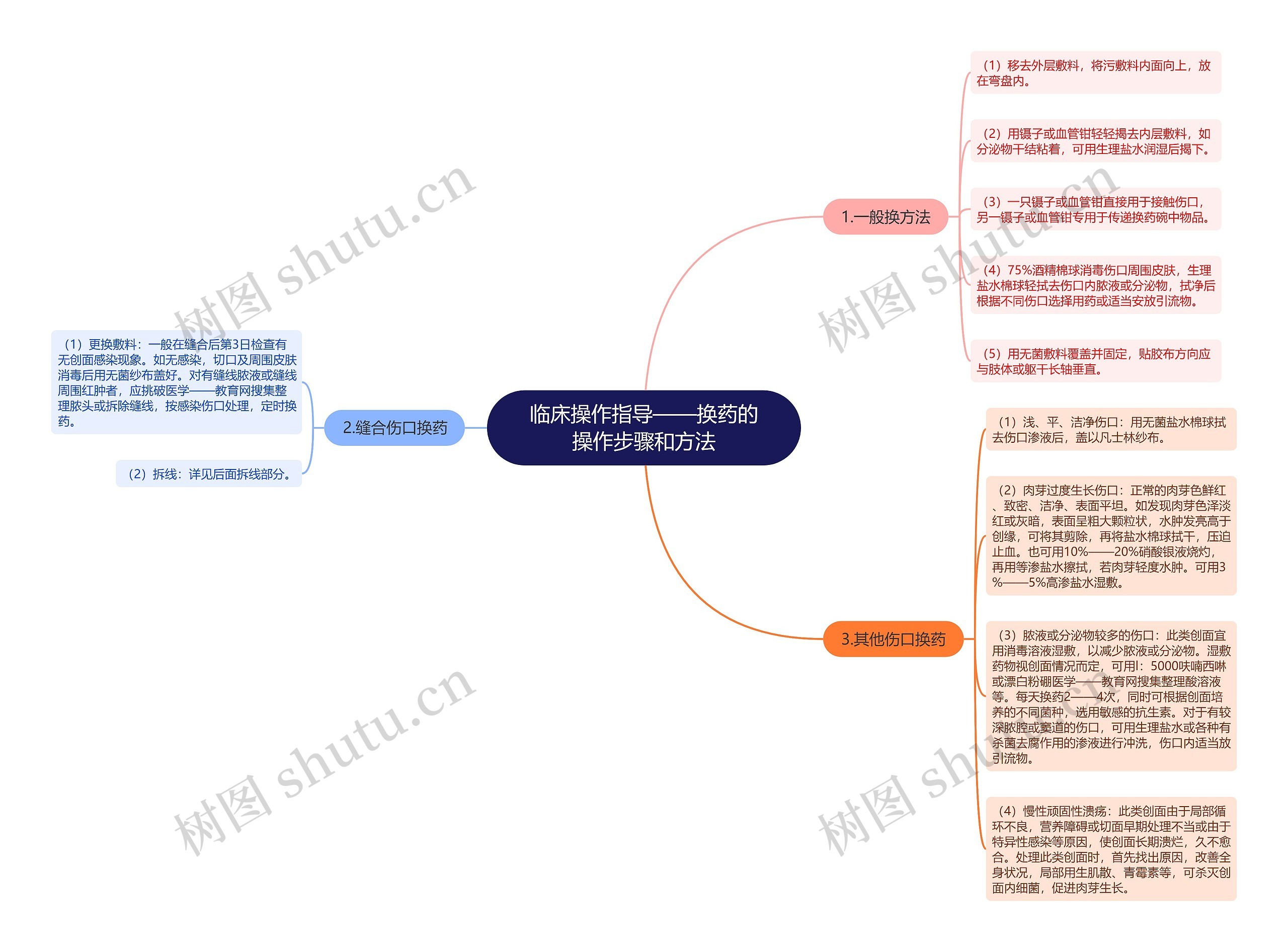 临床操作指导——换药的操作步骤和方法