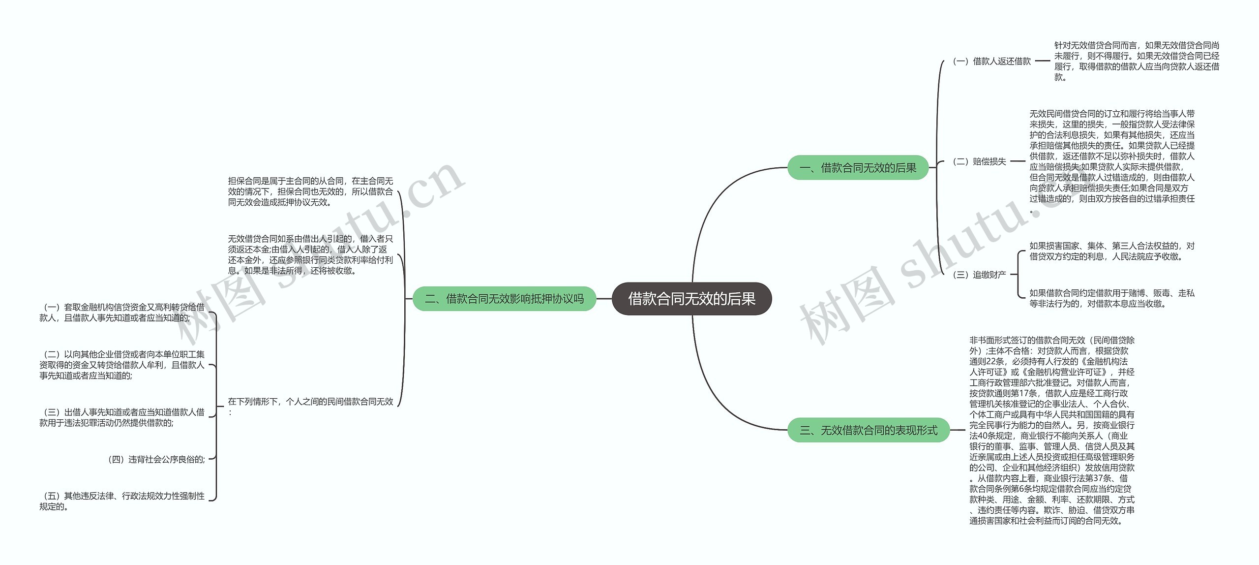 借款合同无效的后果思维导图