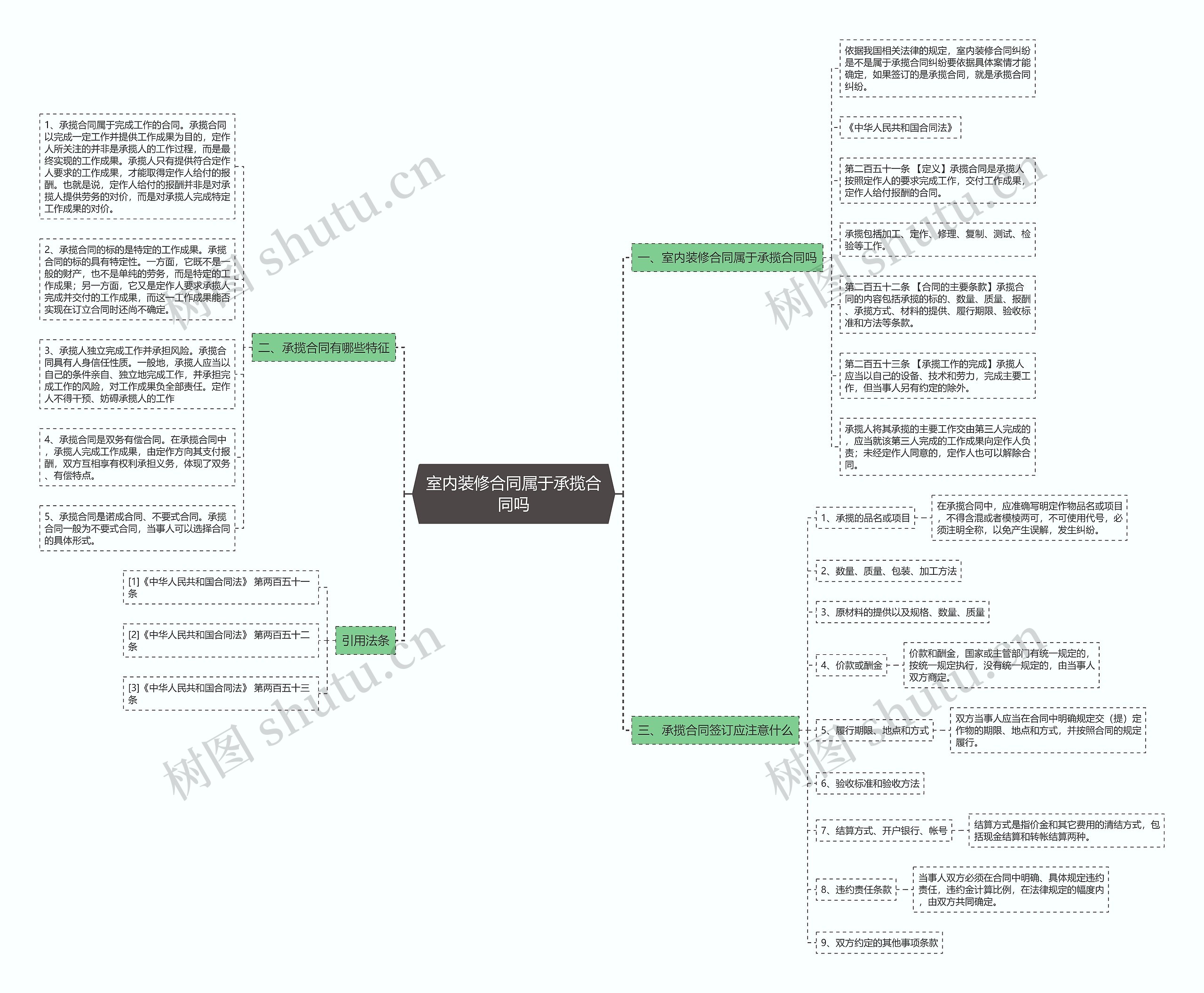 室内装修合同属于承揽合同吗思维导图