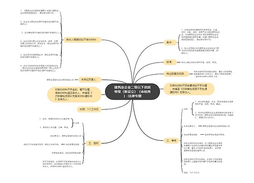 建筑业企业二级以下资质等级（新设立）（审核类）-法律专题