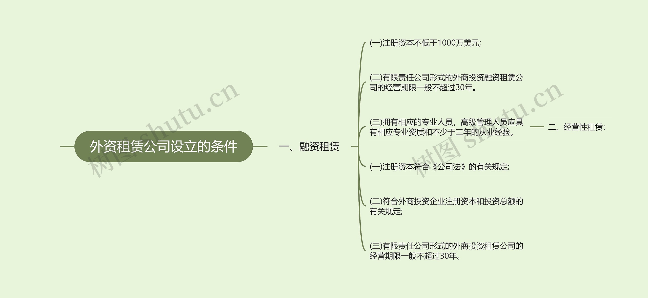 外资租赁公司设立的条件