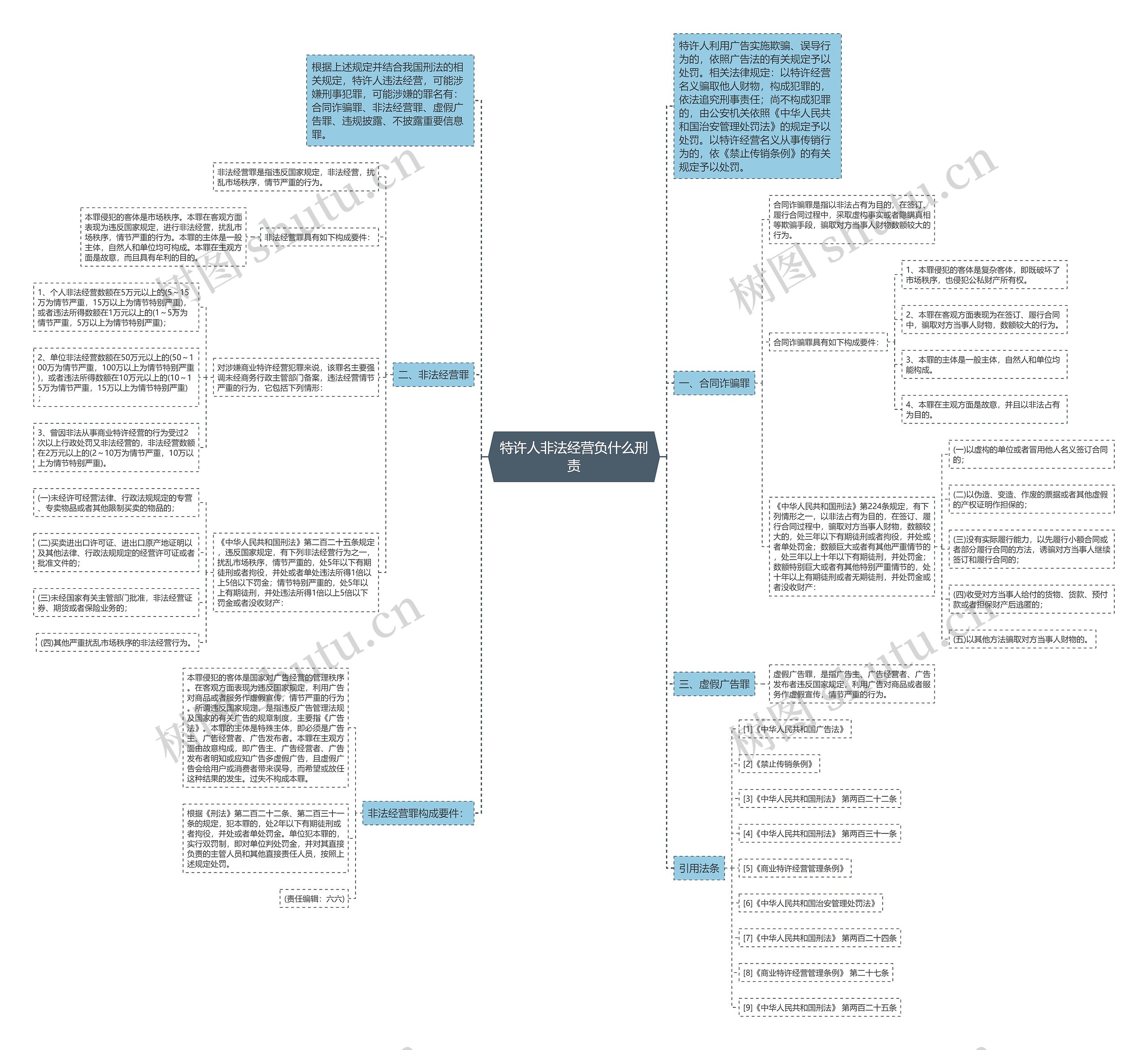 特许人非法经营负什么刑责思维导图