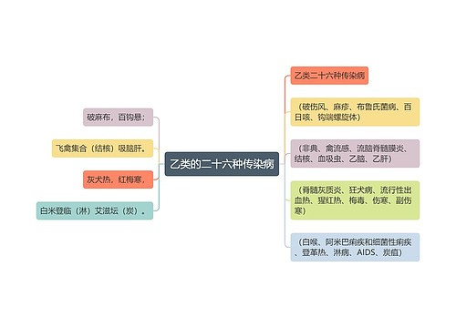 乙类的二十六种传染病