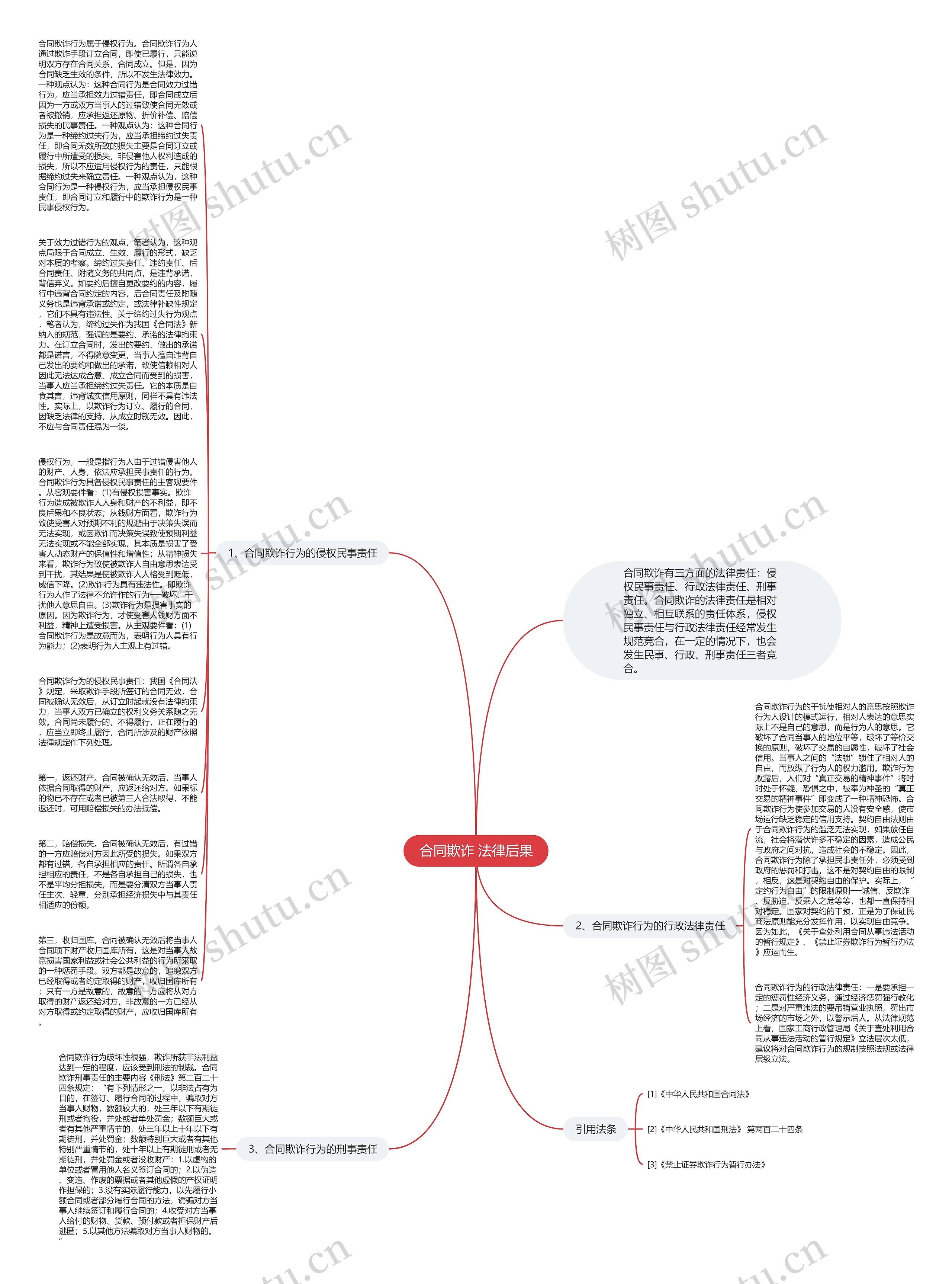 合同欺诈 法律后果思维导图