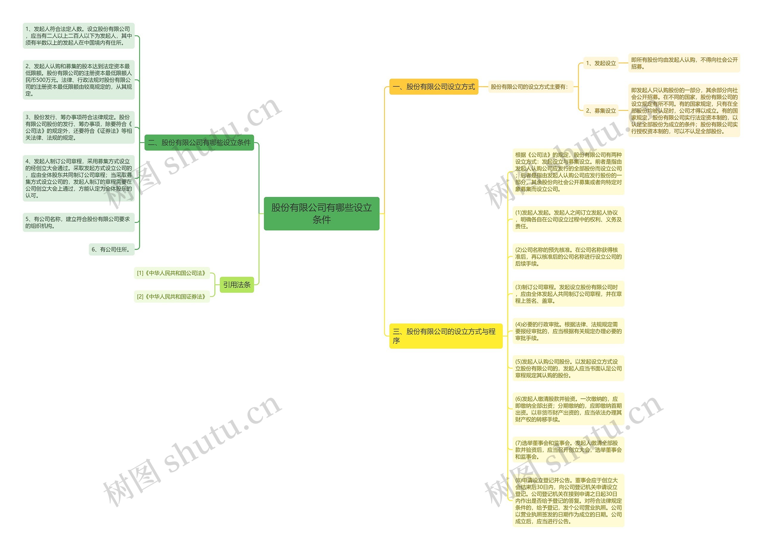 股份有限公司有哪些设立条件思维导图