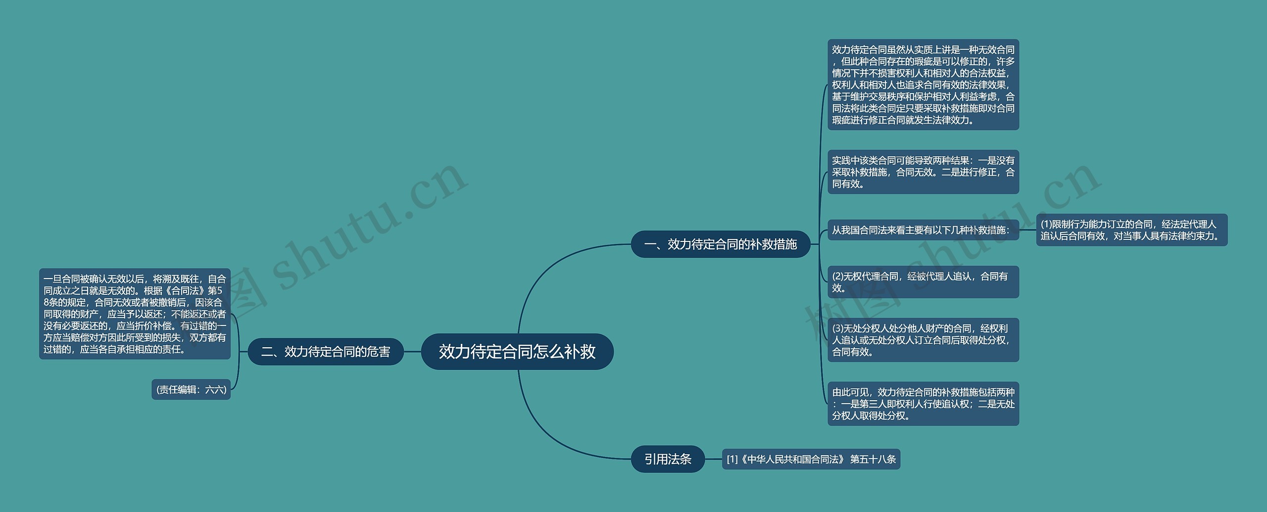 效力待定合同怎么补救思维导图