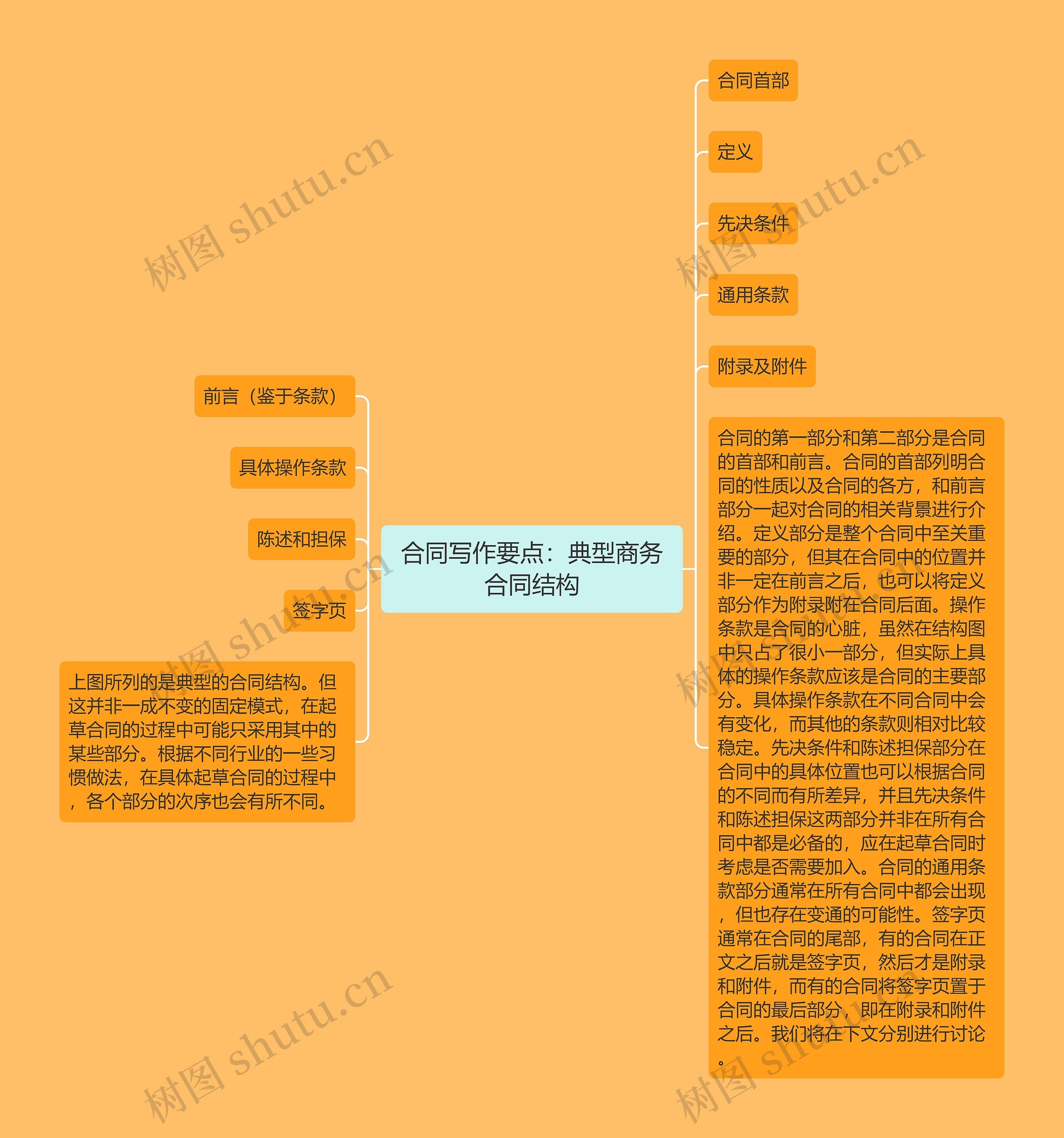 合同写作要点：典型商务合同结构思维导图