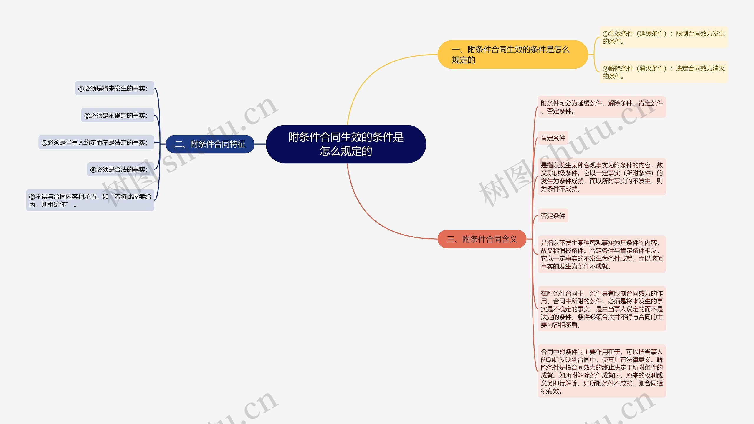 附条件合同生效的条件是怎么规定的思维导图