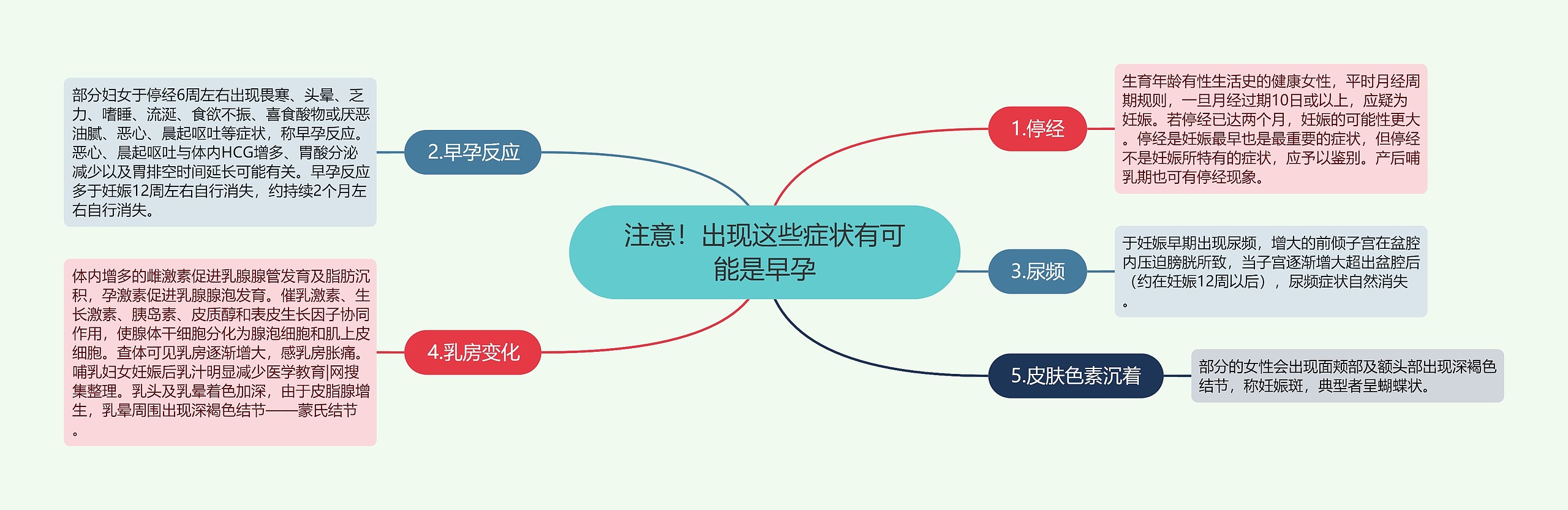 注意！出现这些症状有可能是早孕思维导图