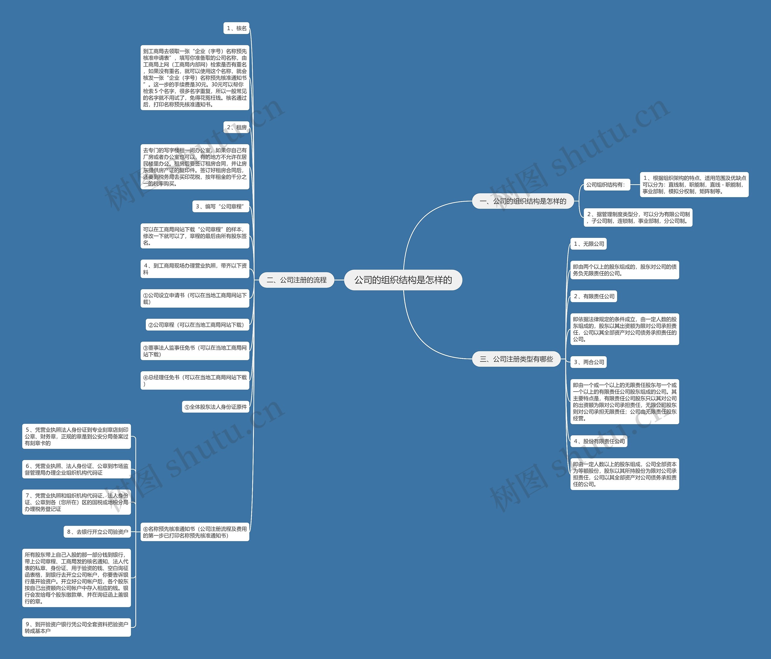 公司的组织结构是怎样的思维导图