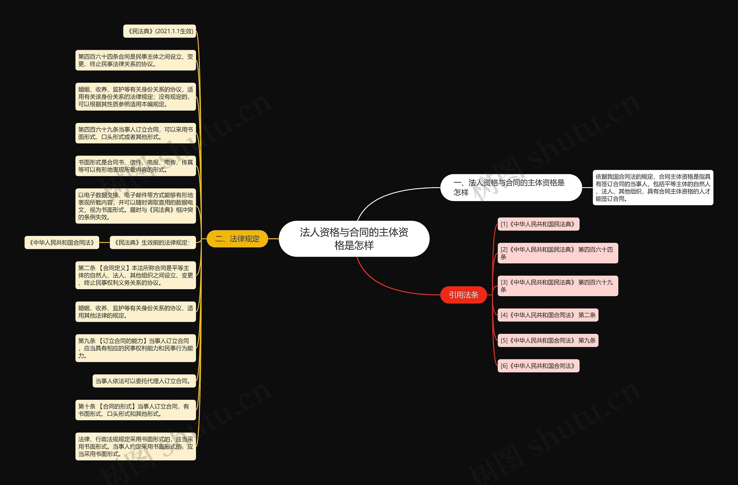 法人资格与合同的主体资格是怎样思维导图