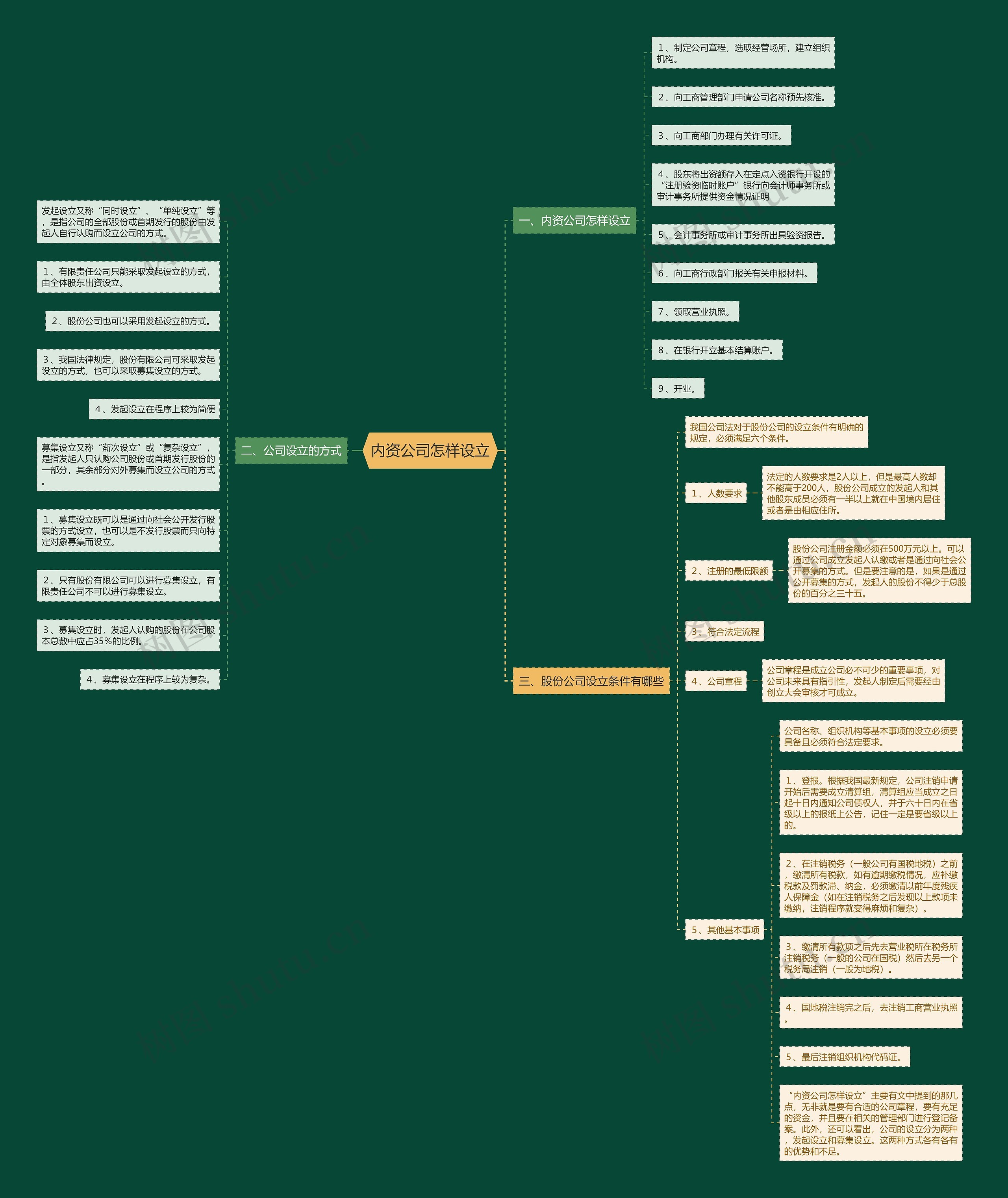 内资公司怎样设立思维导图