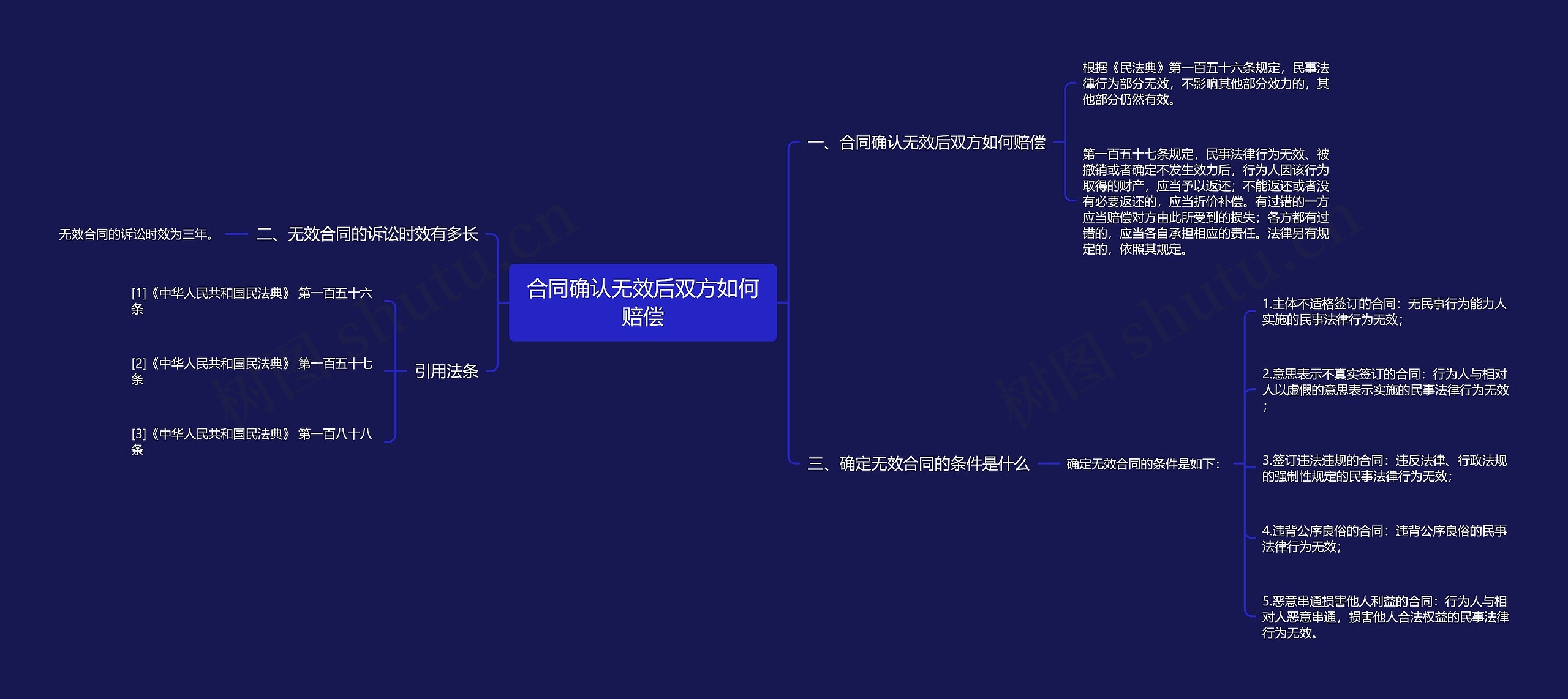 合同确认无效后双方如何赔偿思维导图