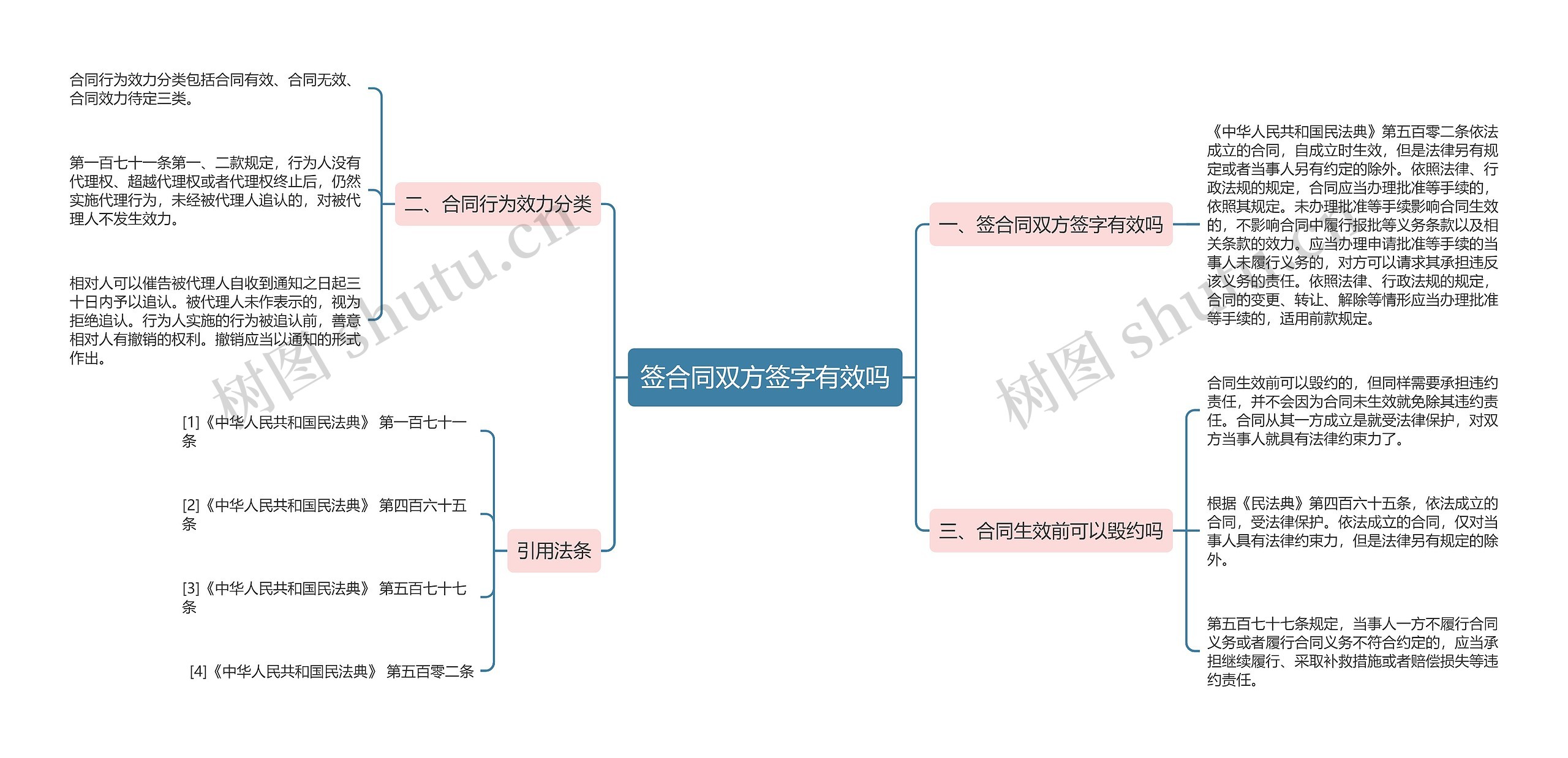 签合同双方签字有效吗