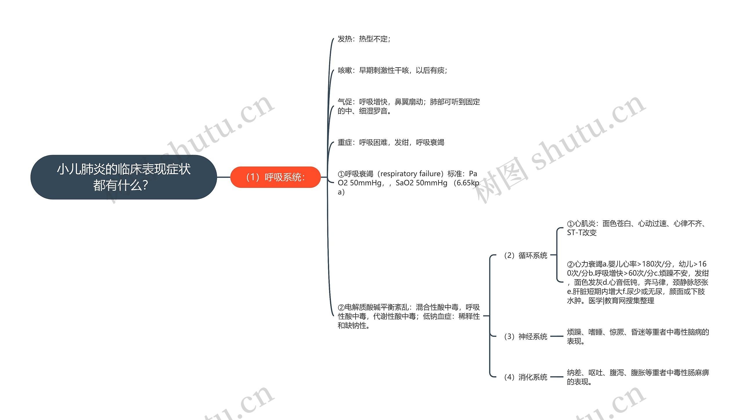 小儿肺炎的临床表现症状都有什么？思维导图