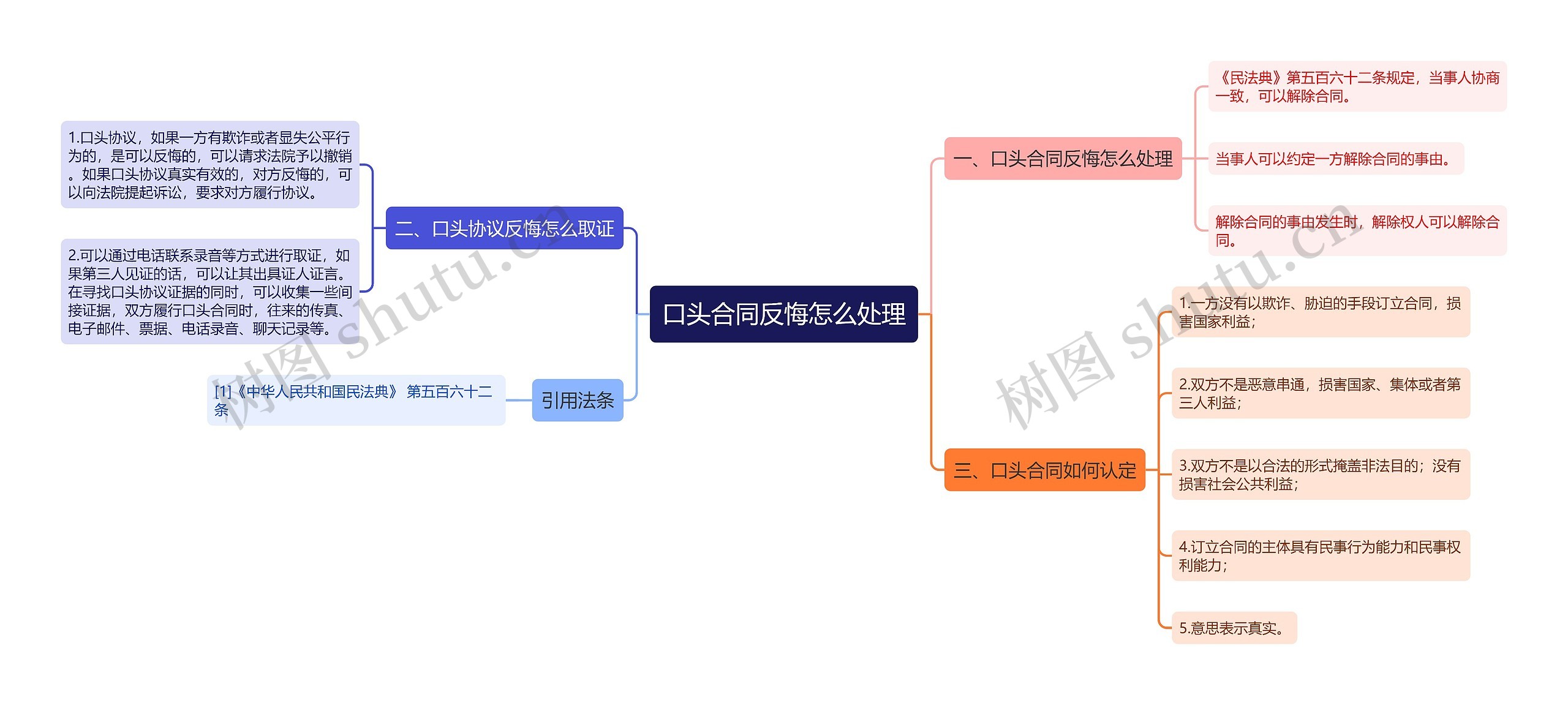 口头合同反悔怎么处理思维导图