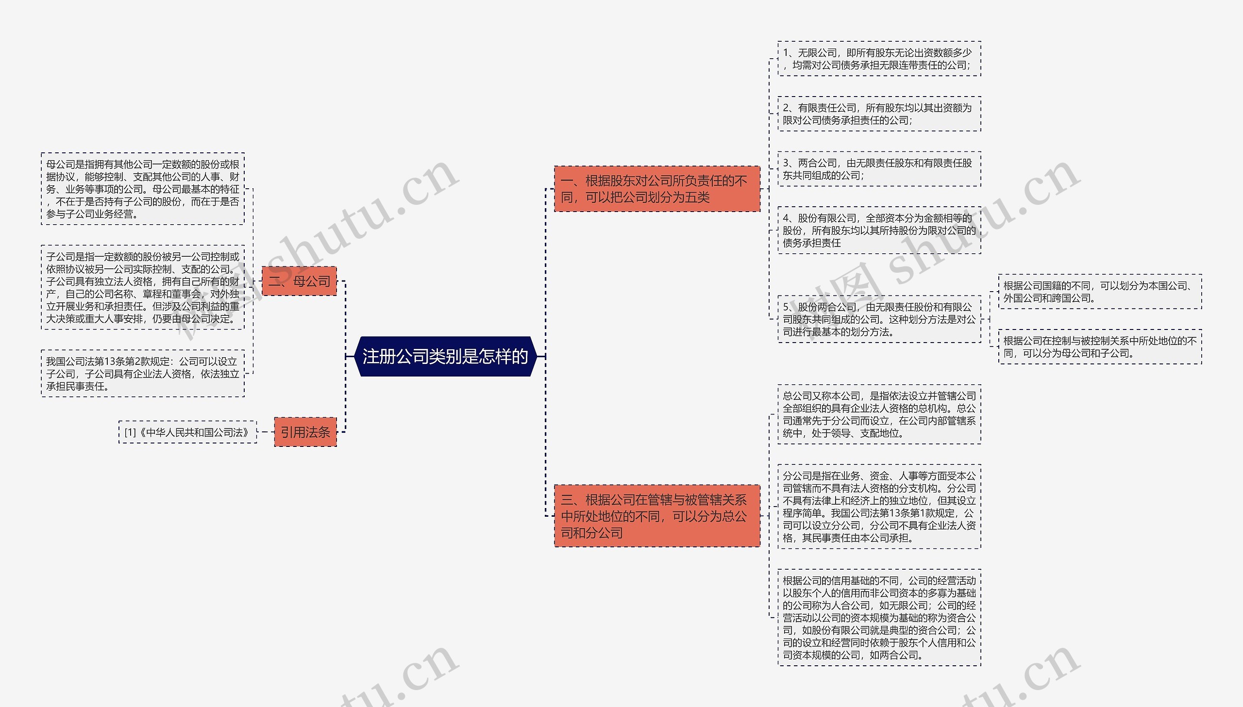 注册公司类别是怎样的