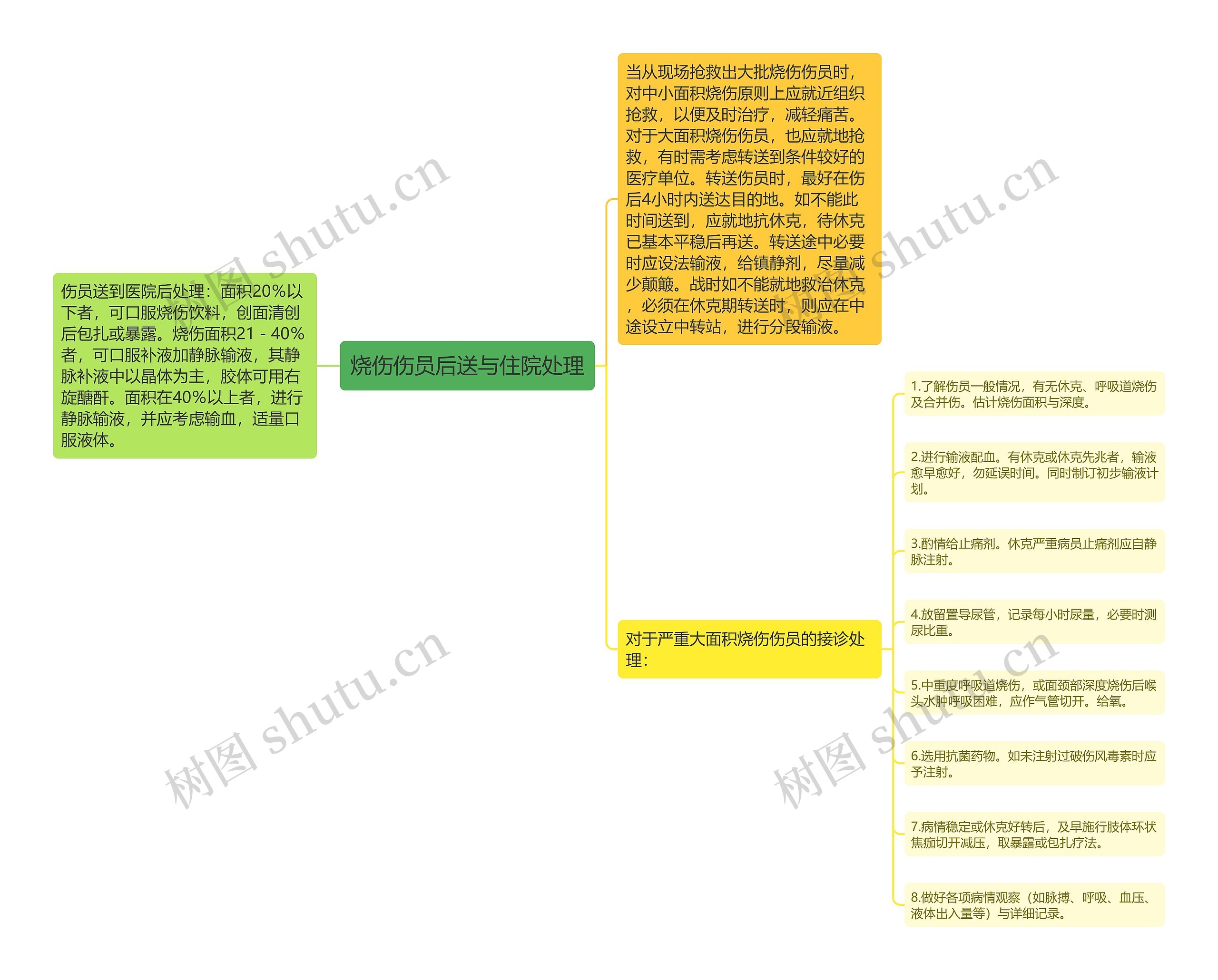 烧伤伤员后送与住院处理思维导图
