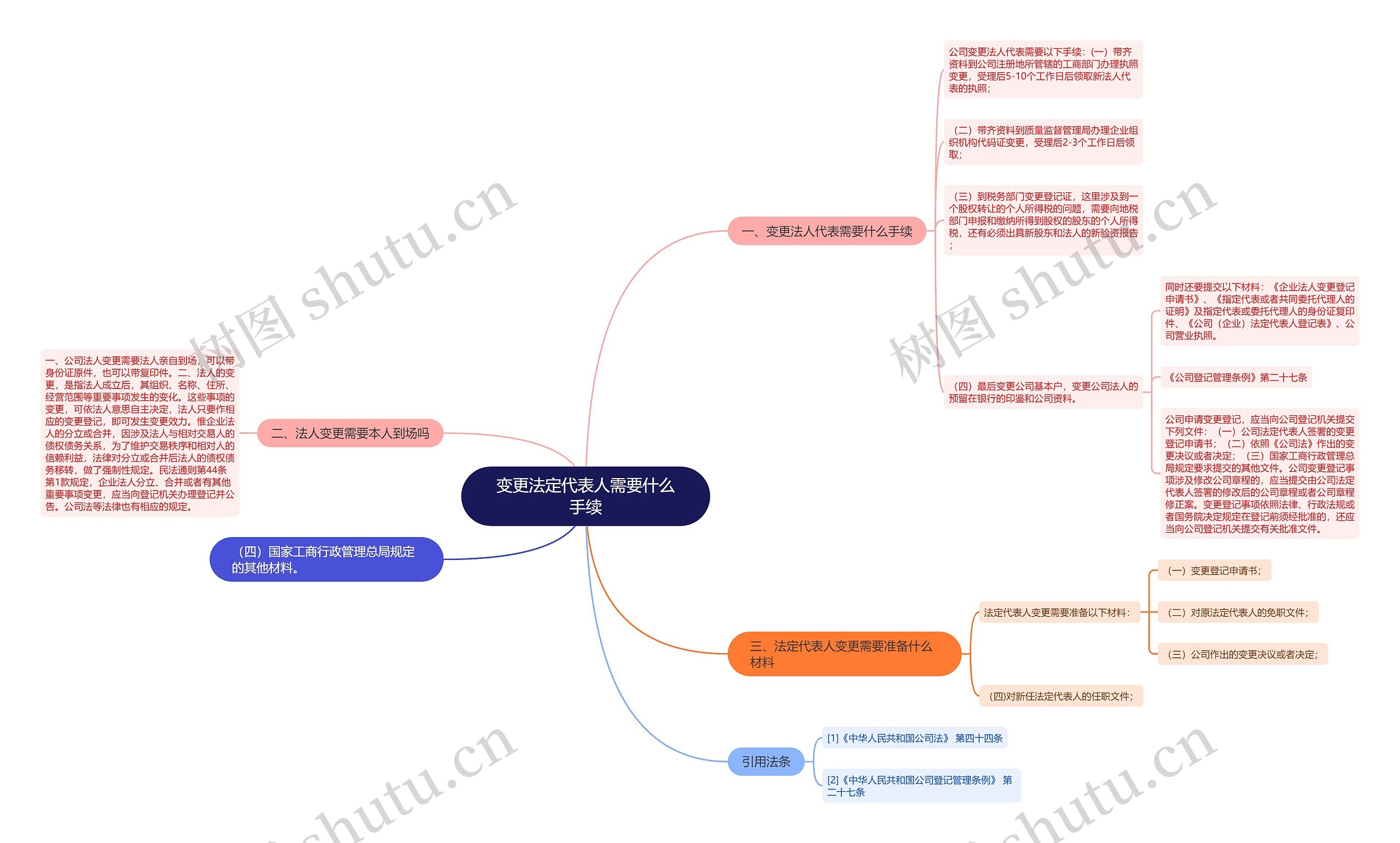 变更法定代表人需要什么手续思维导图