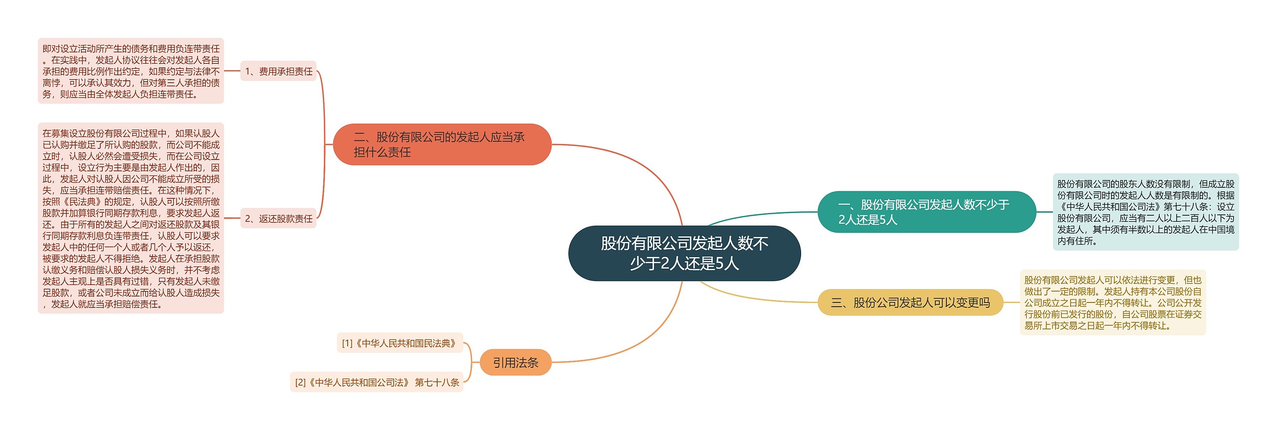 股份有限公司发起人数不少于2人还是5人