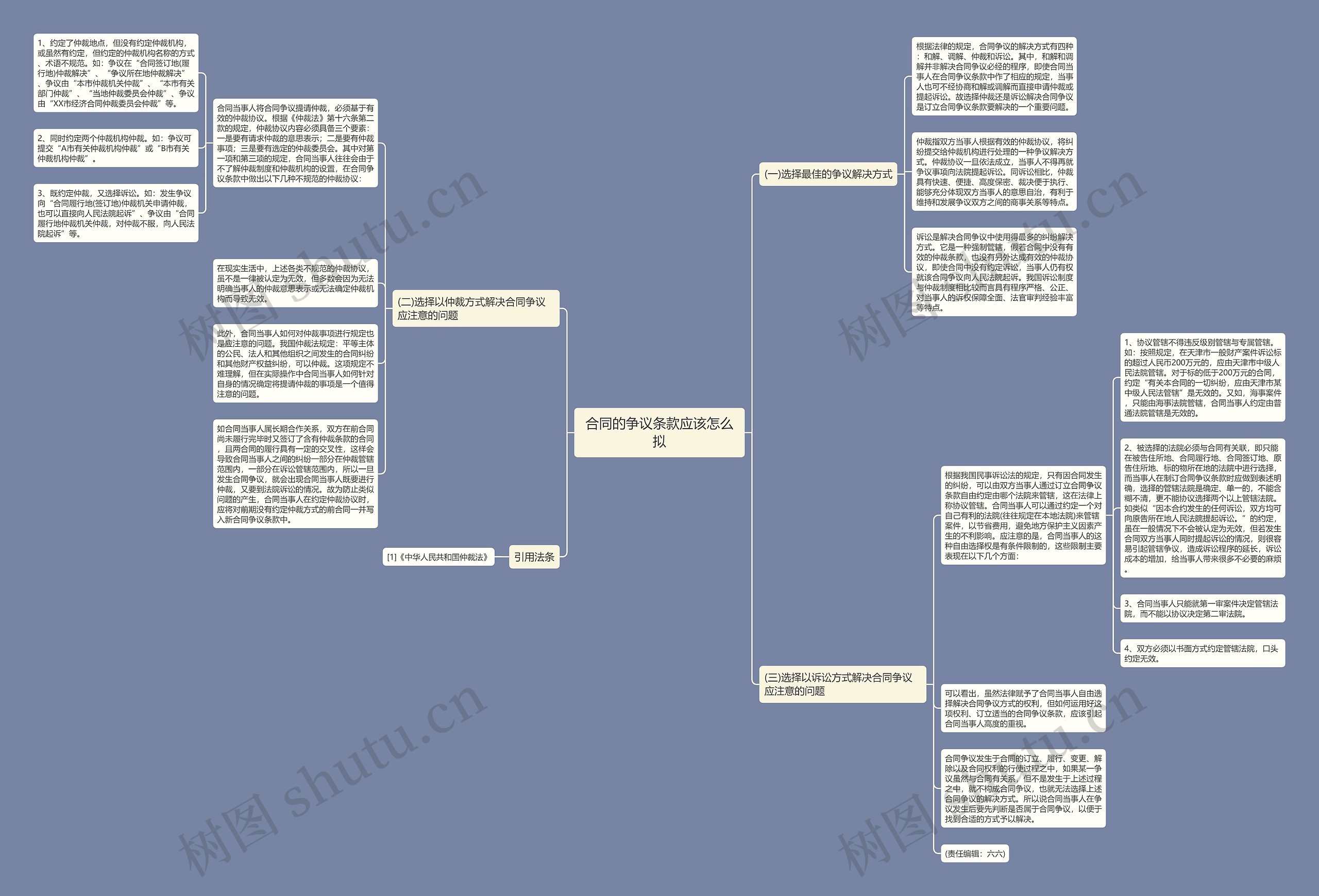 合同的争议条款应该怎么拟思维导图