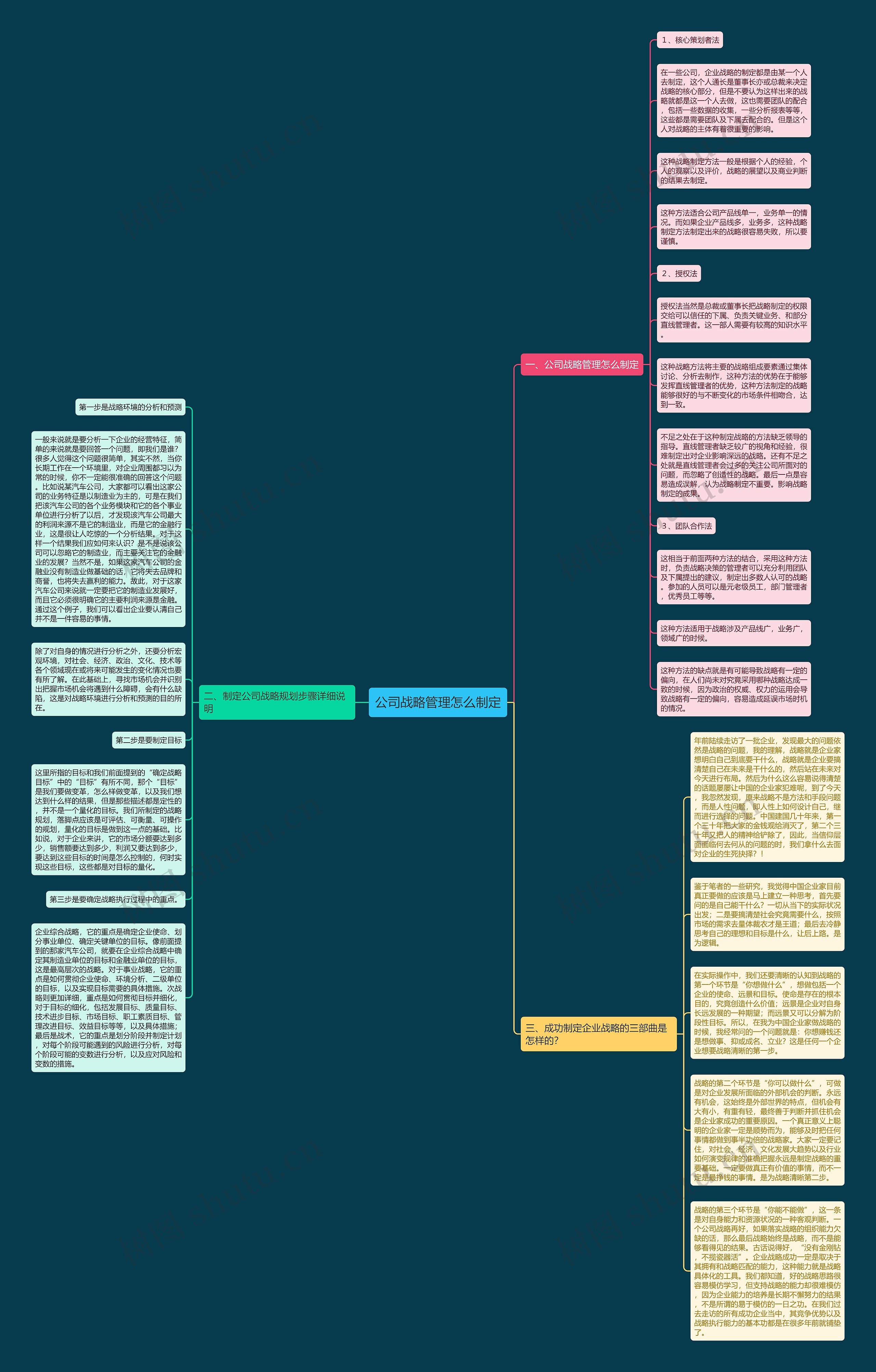 公司战略管理怎么制定思维导图