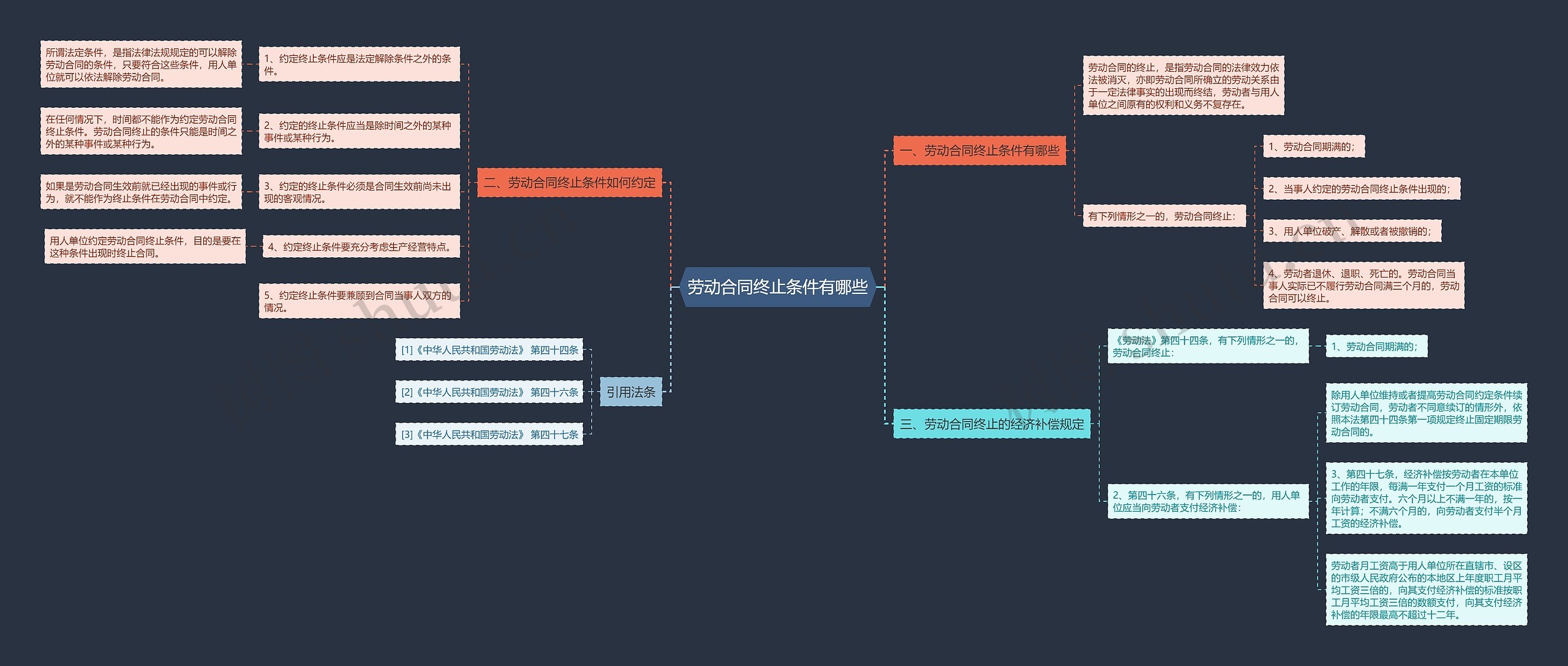 劳动合同终止条件有哪些思维导图
