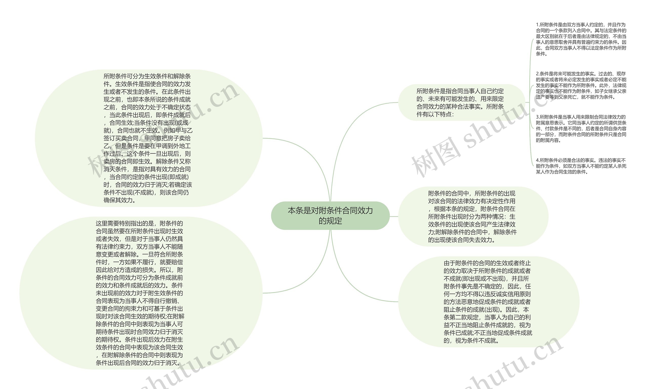 本条是对附条件合同效力的规定思维导图