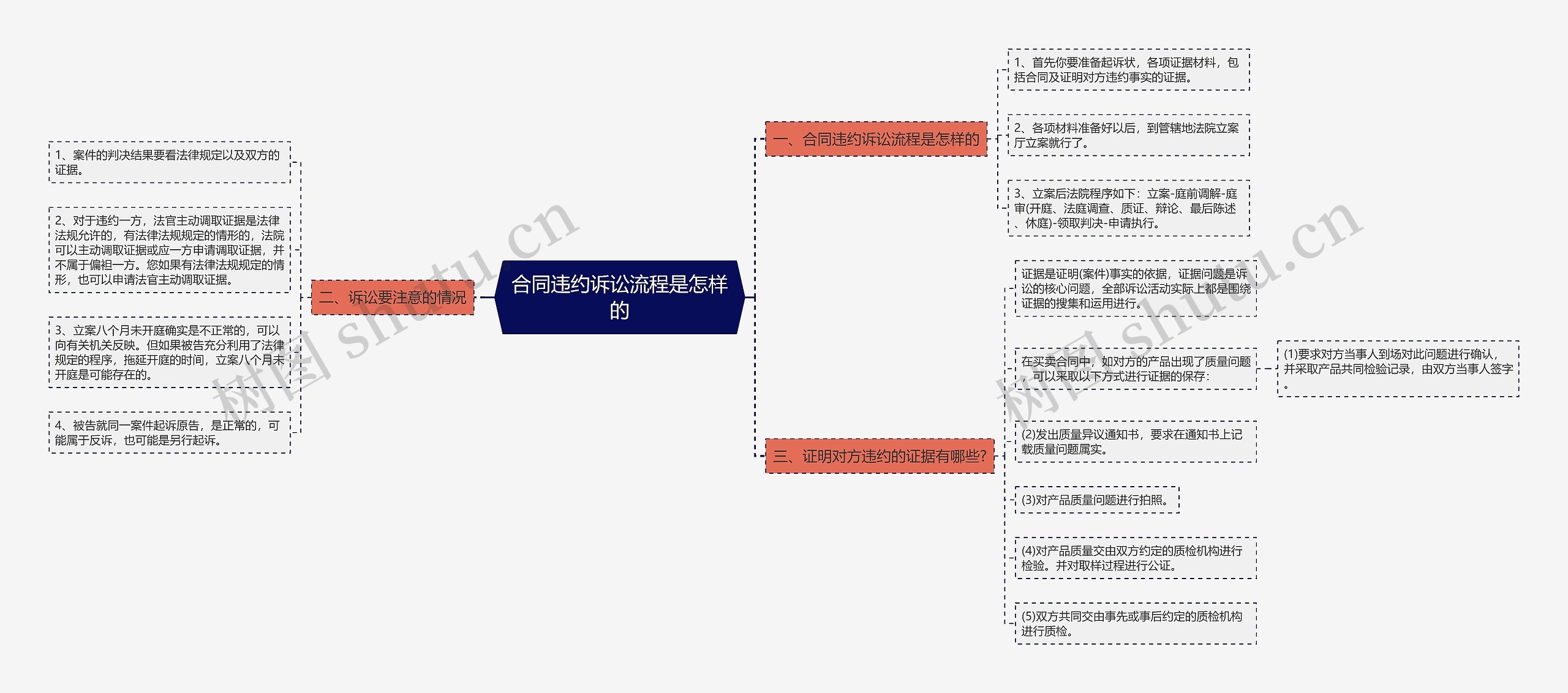 合同违约诉讼流程是怎样的思维导图