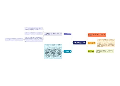 女性骨盆腔三个面