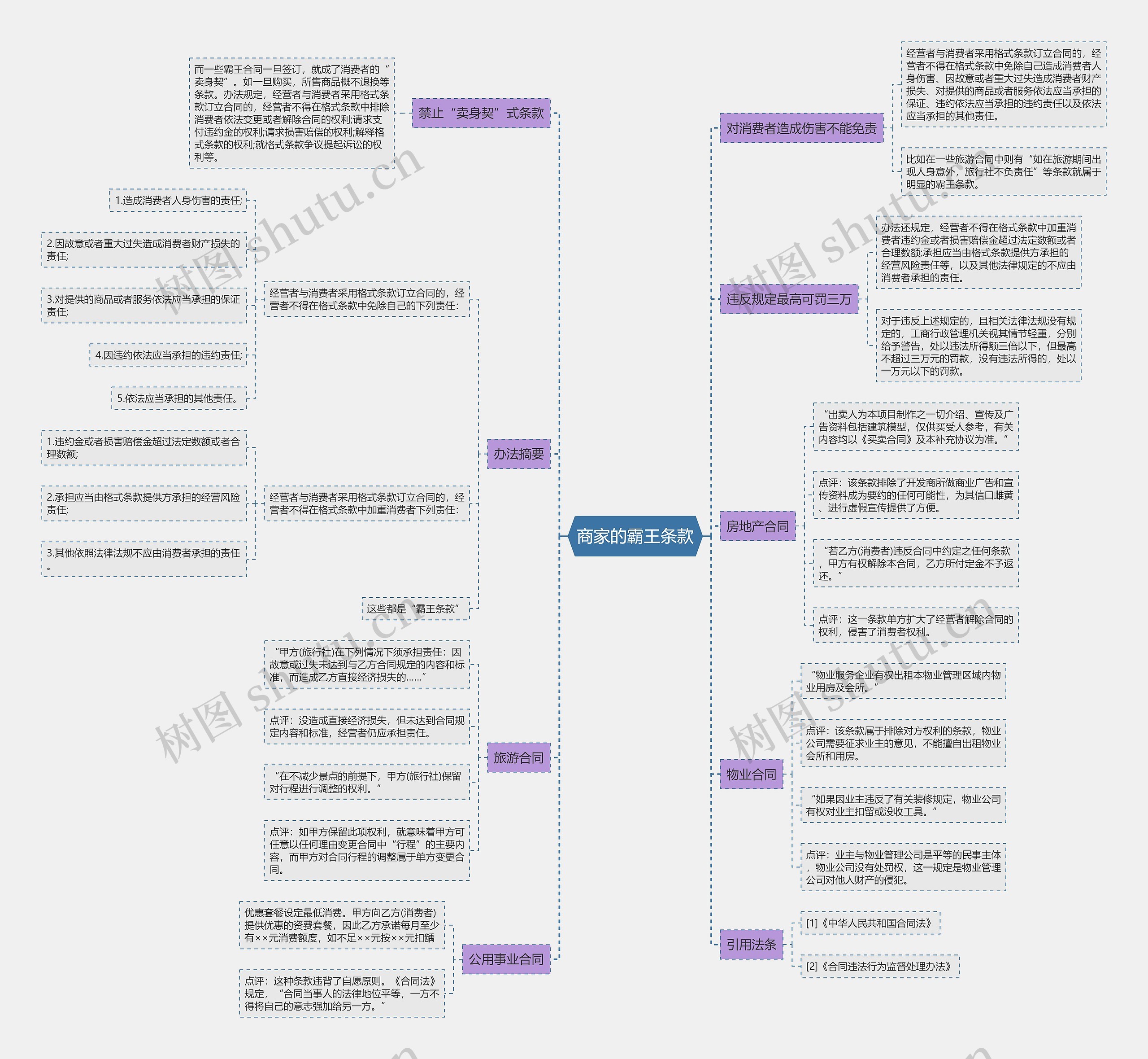 商家的霸王条款思维导图