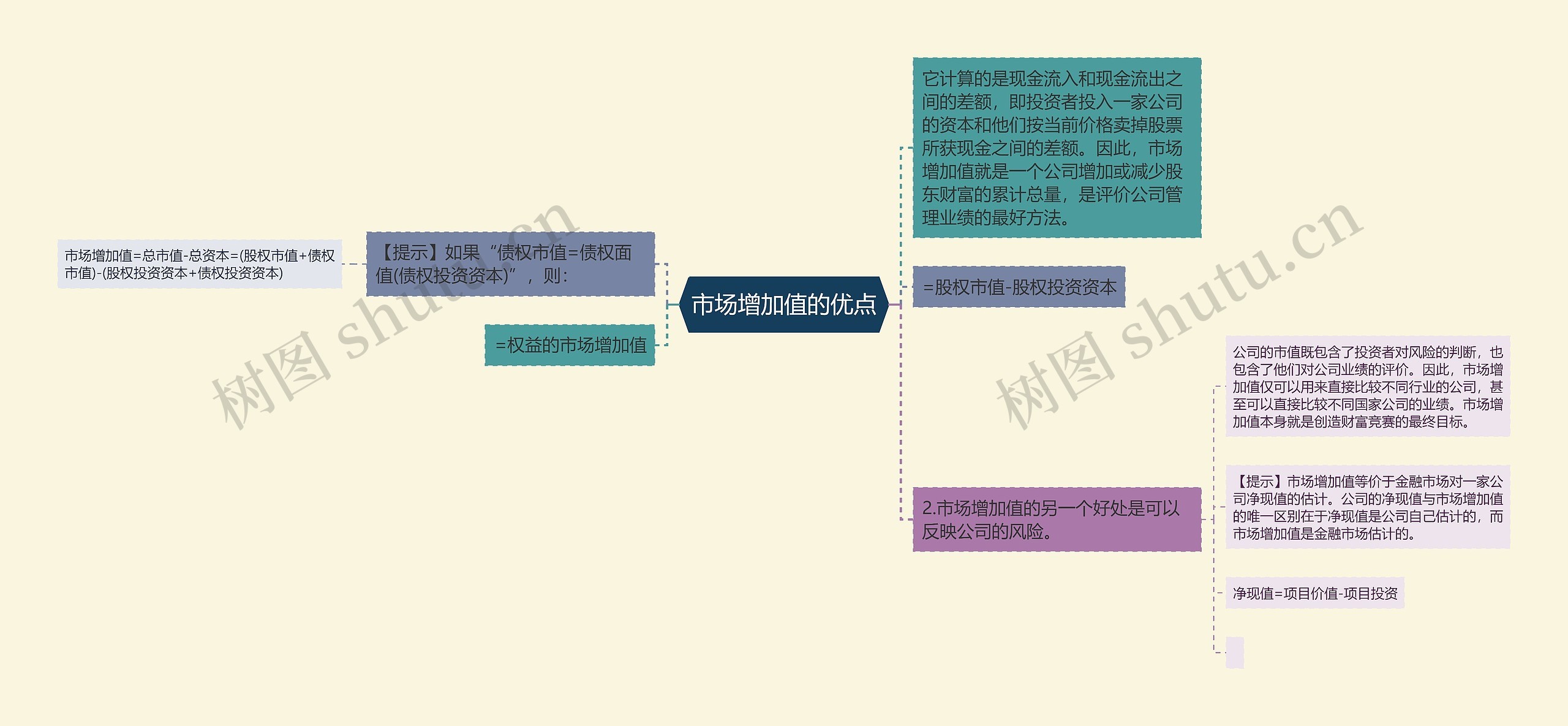市场增加值的优点思维导图