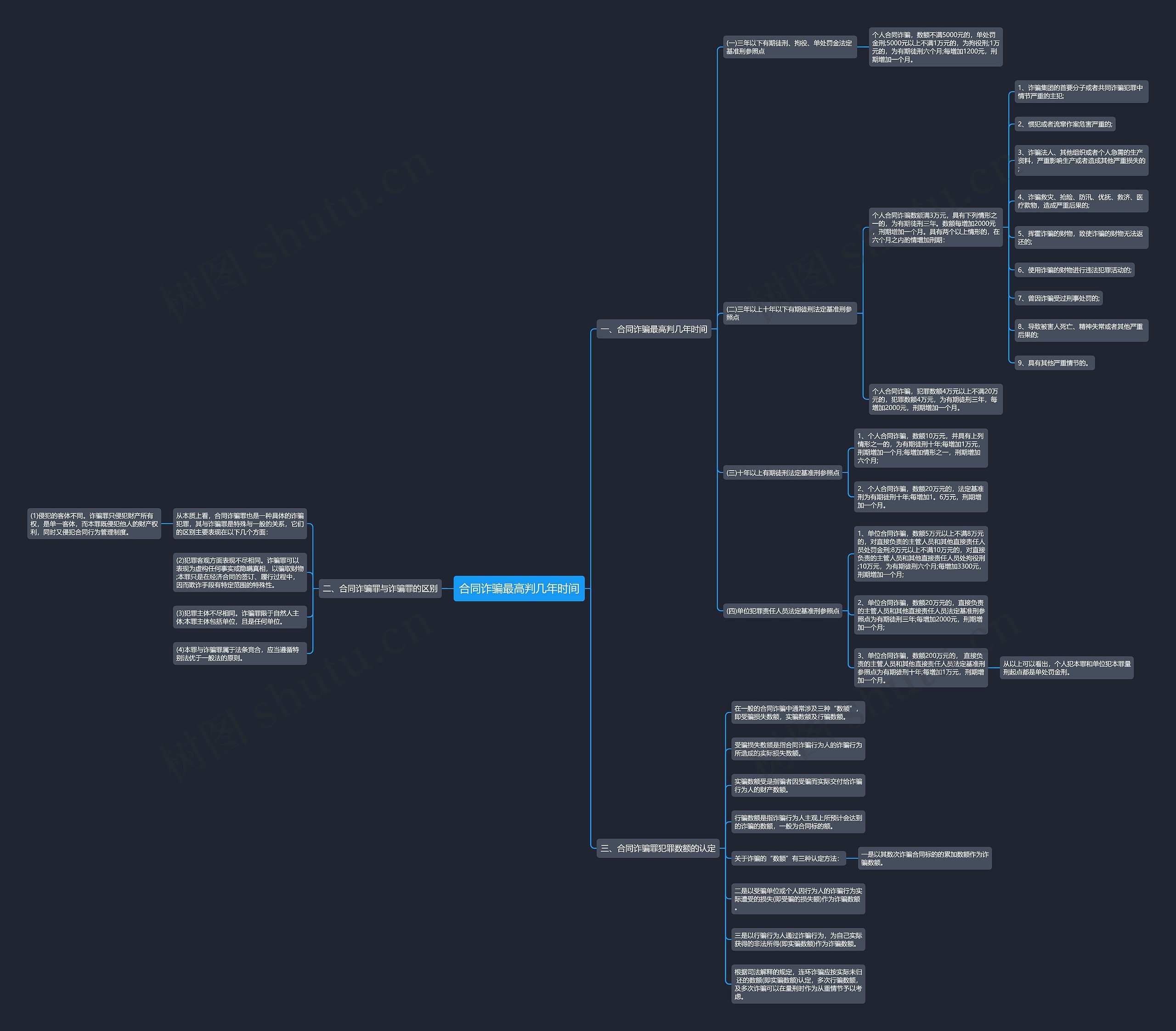 合同诈骗最高判几年时间思维导图