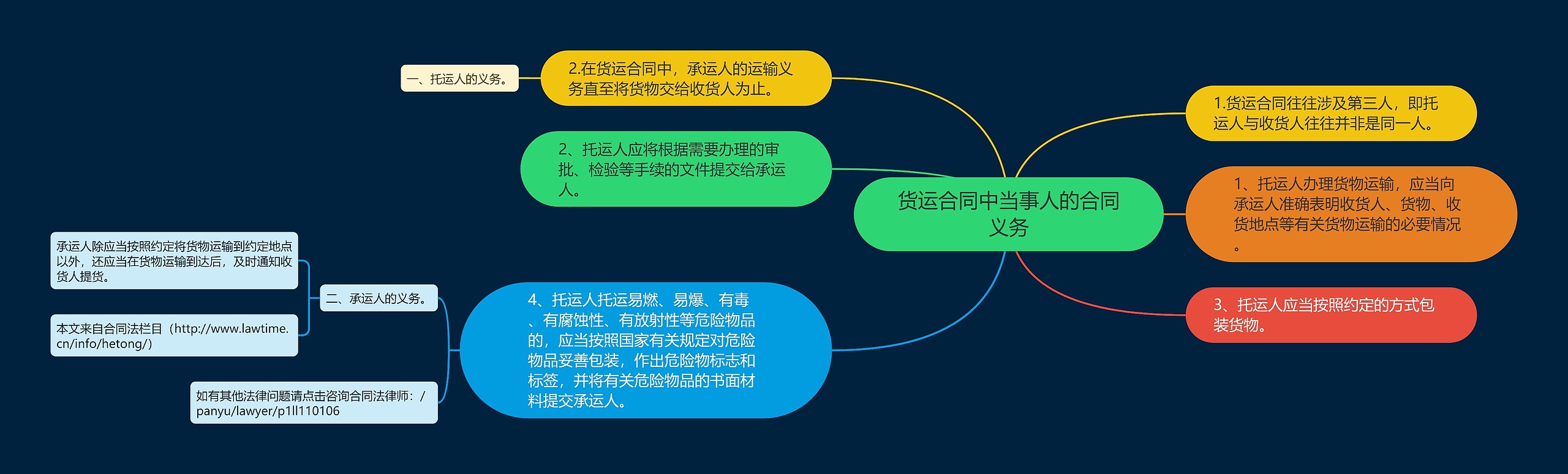货运合同中当事人的合同义务