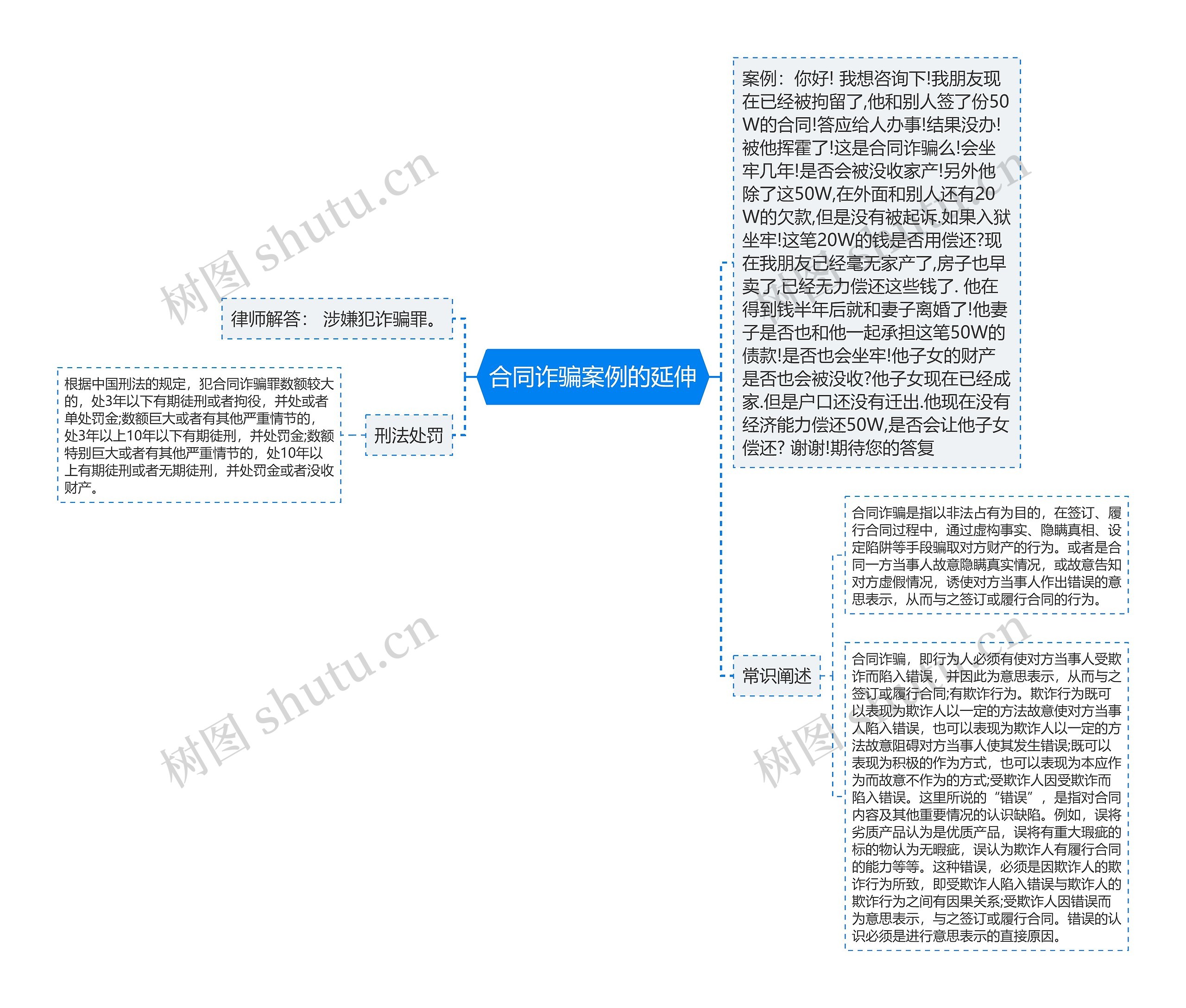 合同诈骗案例的延伸思维导图