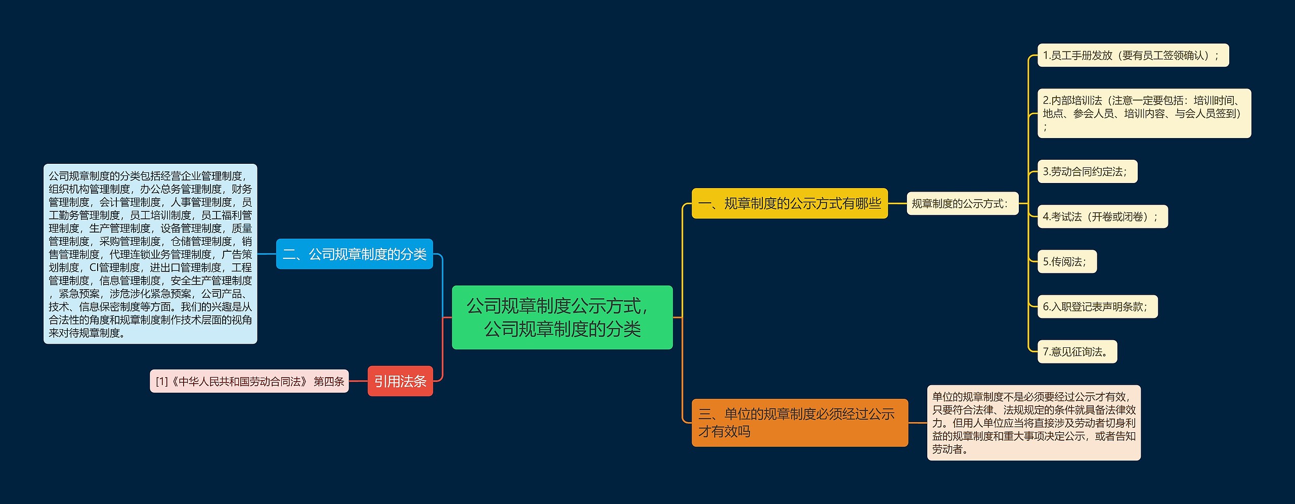 公司规章制度公示方式，公司规章制度的分类