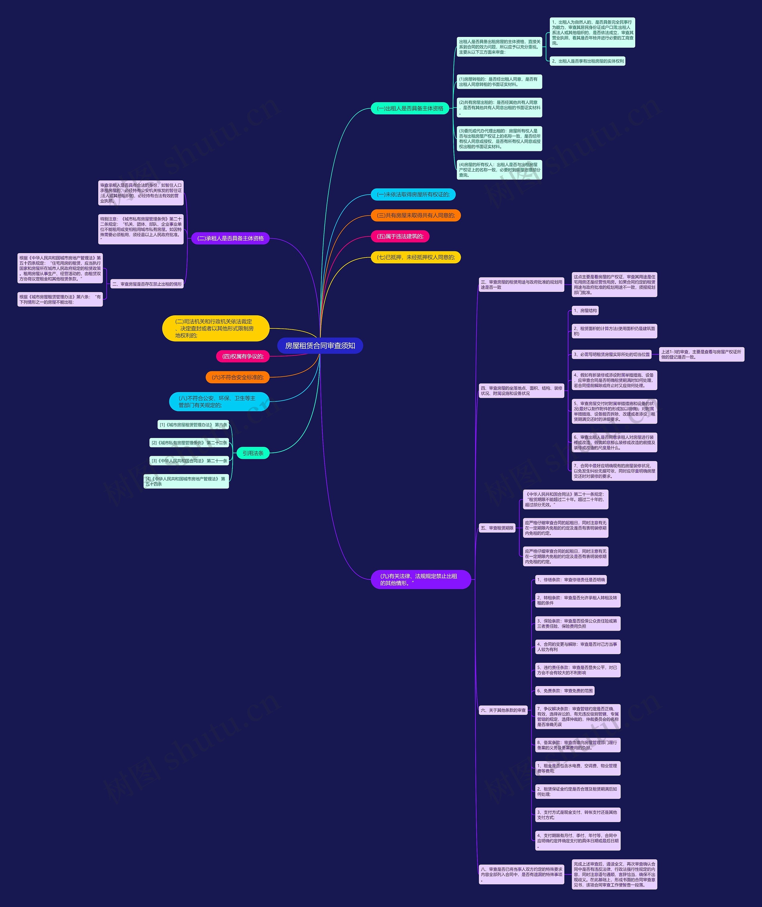 房屋租赁合同审查须知思维导图
