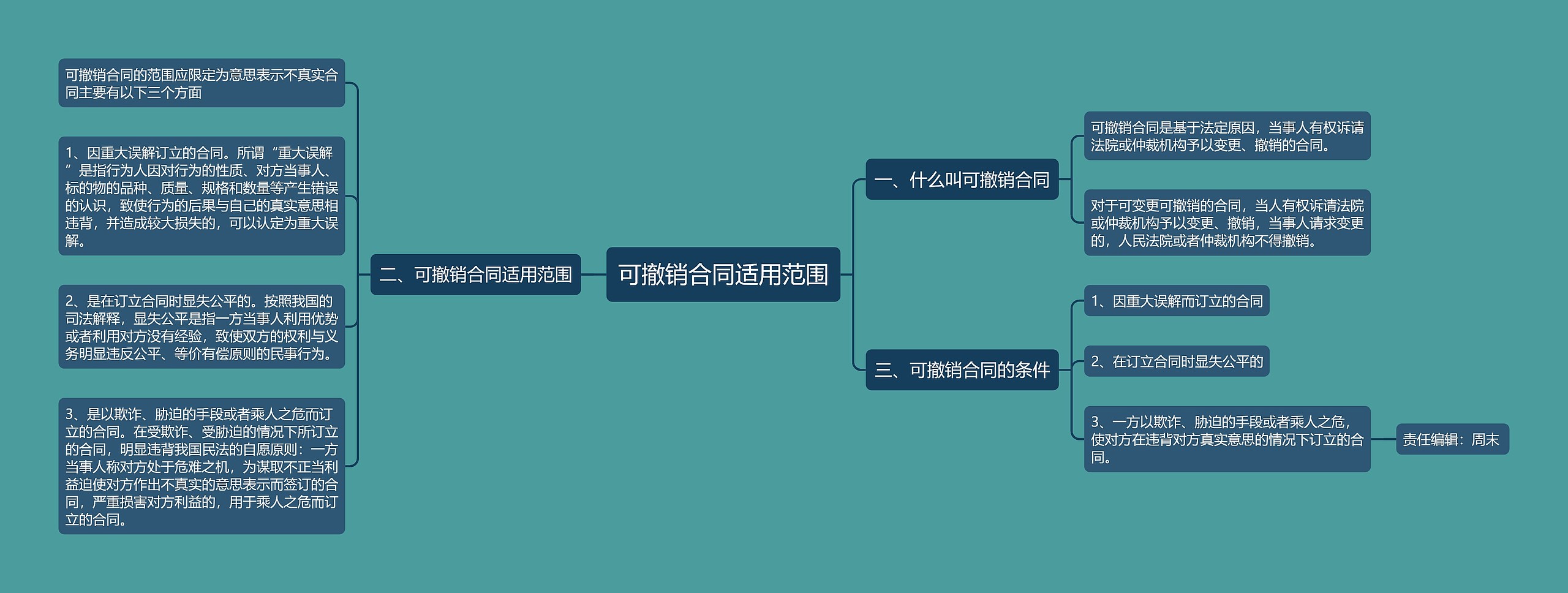 可撤销合同适用范围思维导图