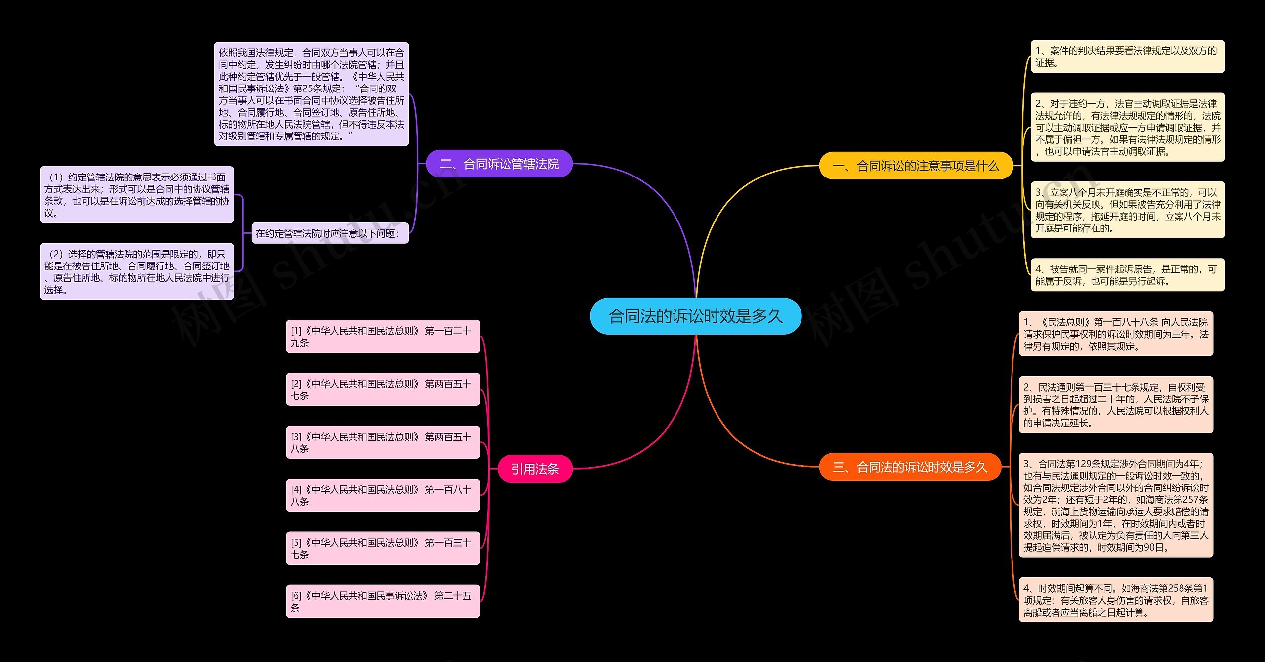 合同法的诉讼时效是多久思维导图