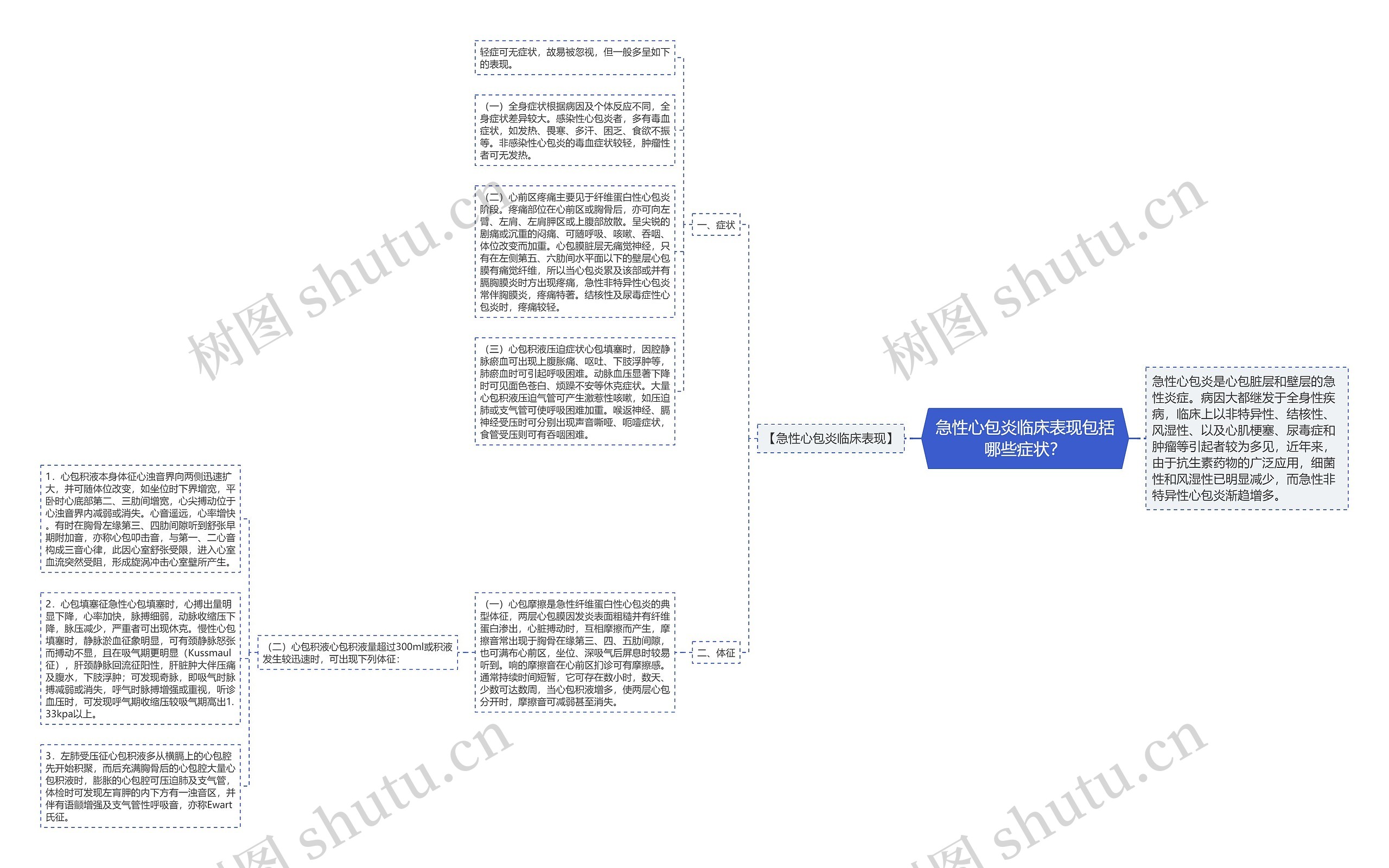 急性心包炎临床表现包括哪些症状？思维导图